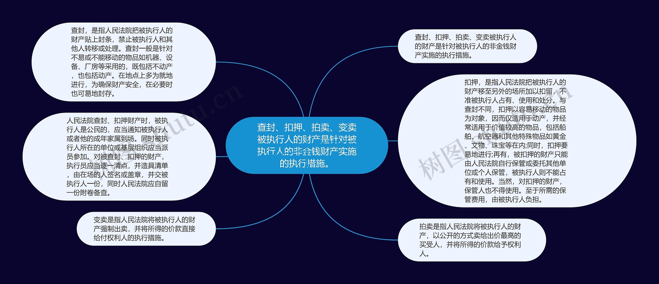 查封、扣押、拍卖、变卖被执行人的财产是针对被执行人的非金钱财产实施的执行措施。思维导图