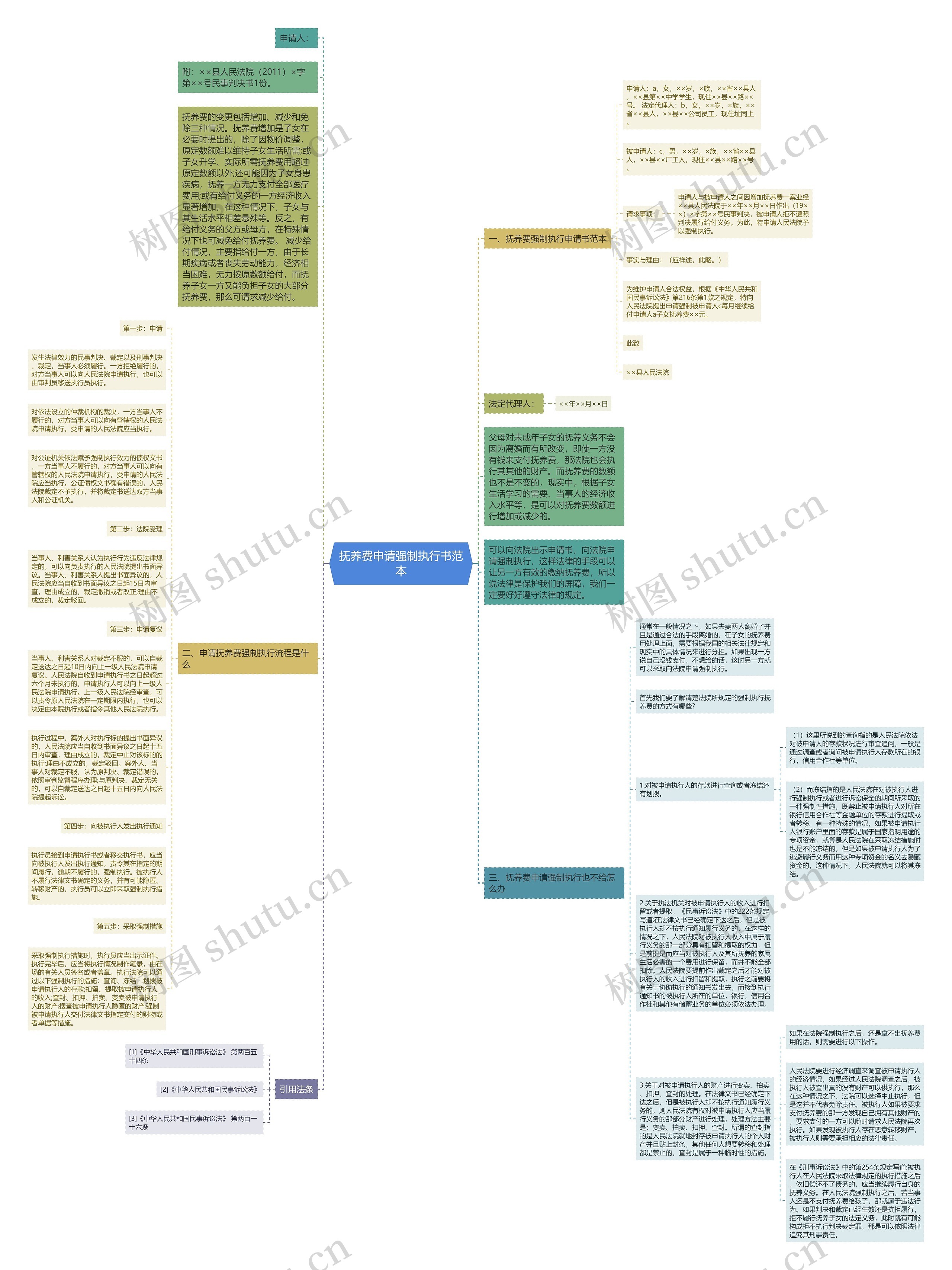 抚养费申请强制执行书范本思维导图