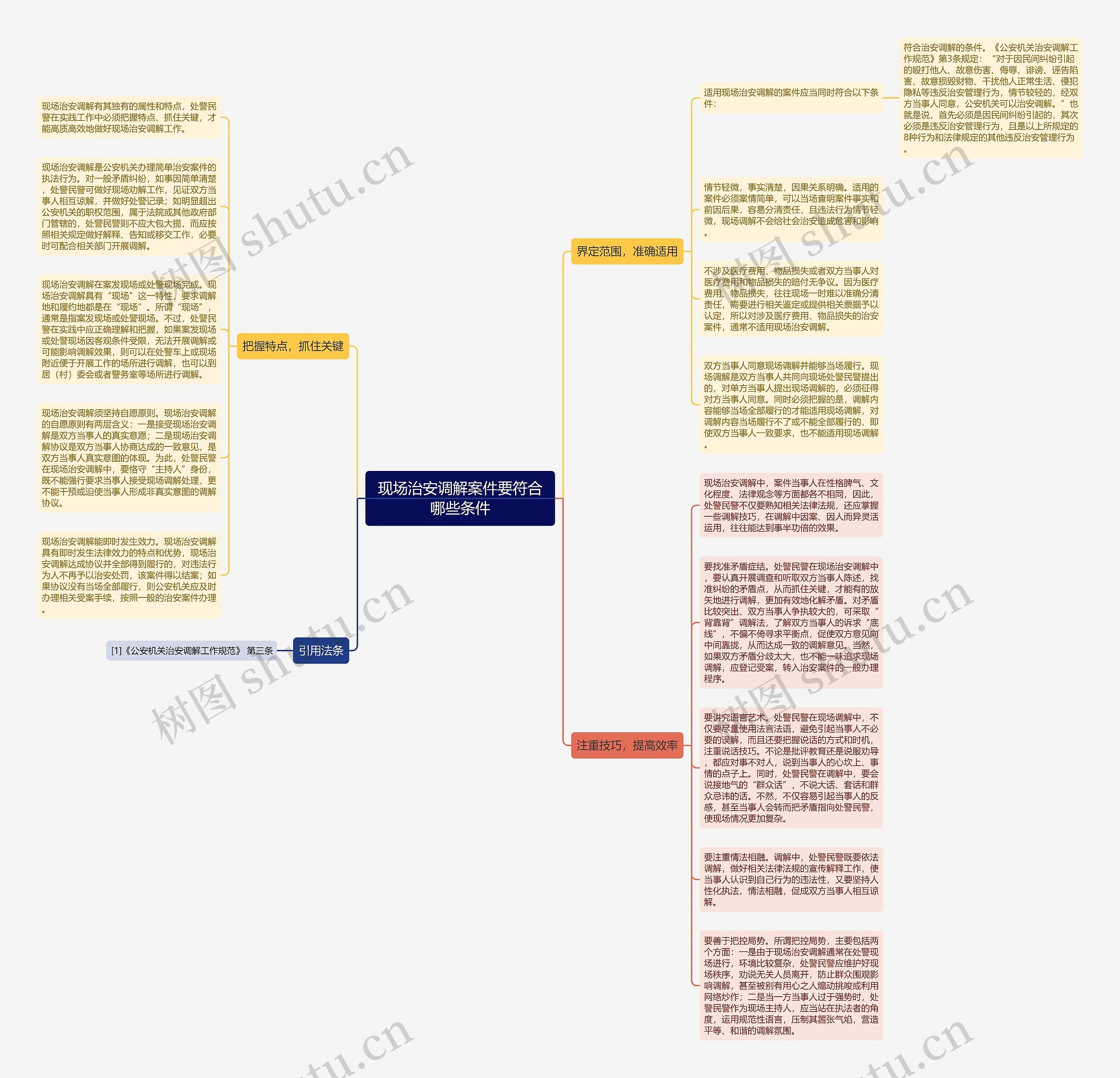 现场治安调解案件要符合哪些条件思维导图高清图 现场治安调解案件要符合哪些条件思维导图