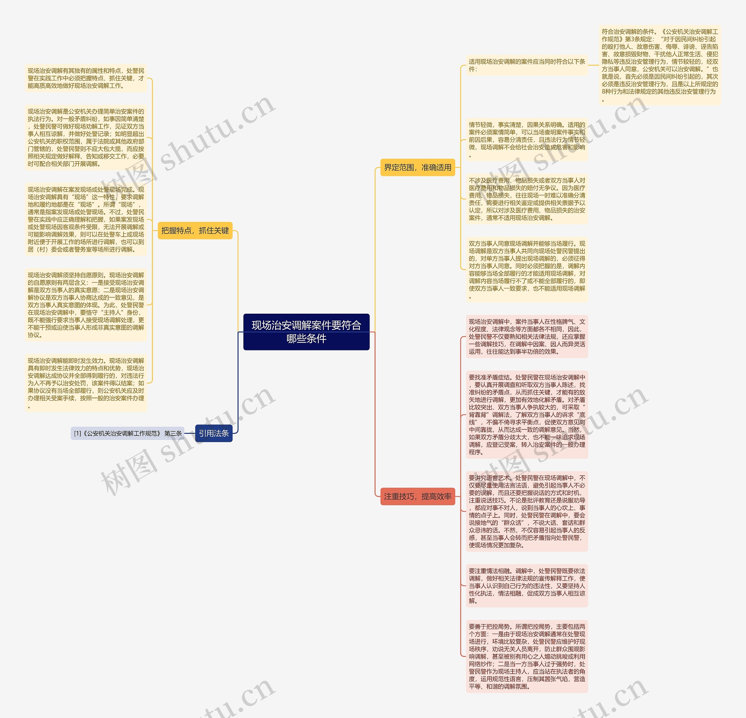现场治安调解案件要符合哪些条件思维导图