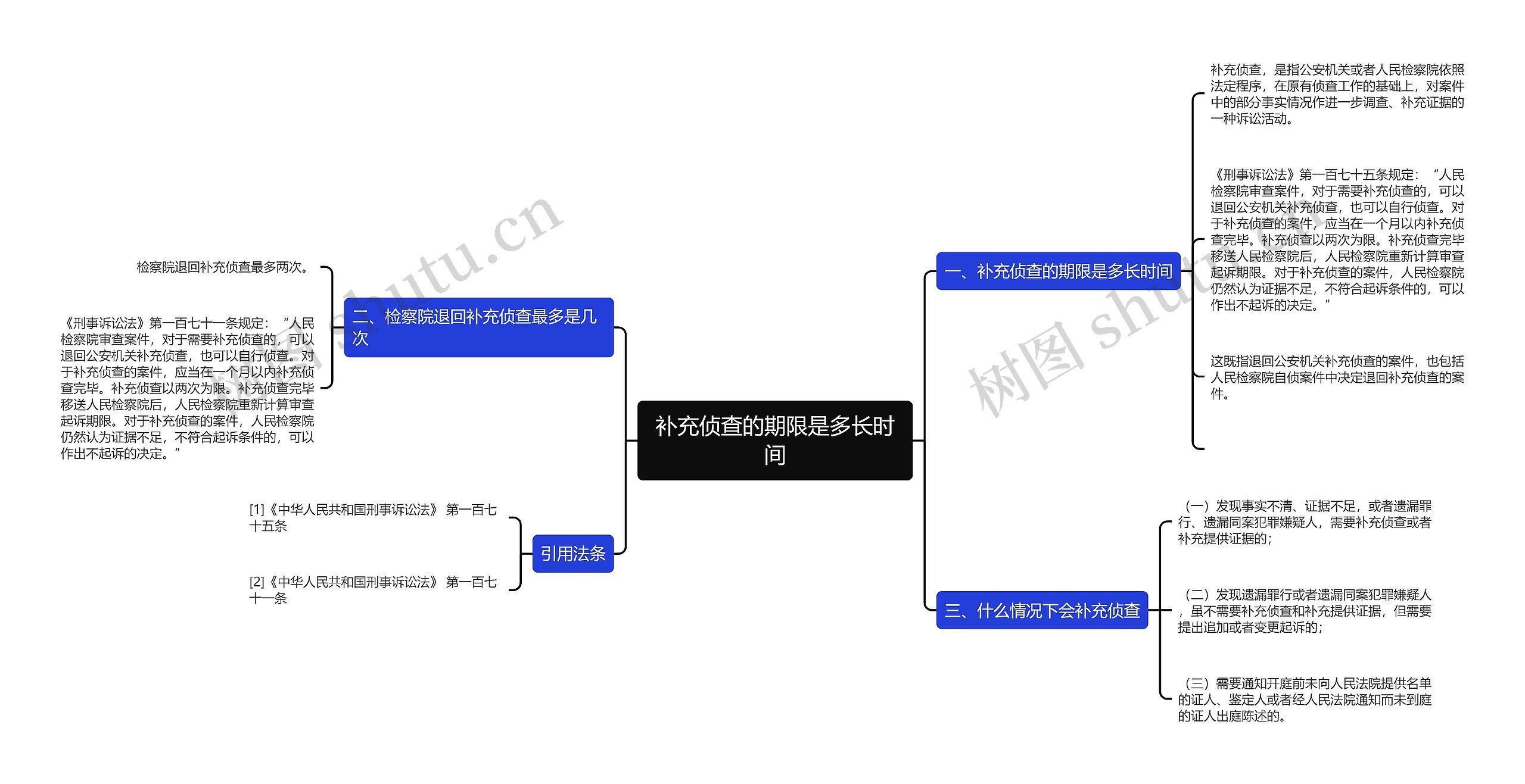 补充侦查的期限是多长时间思维导图