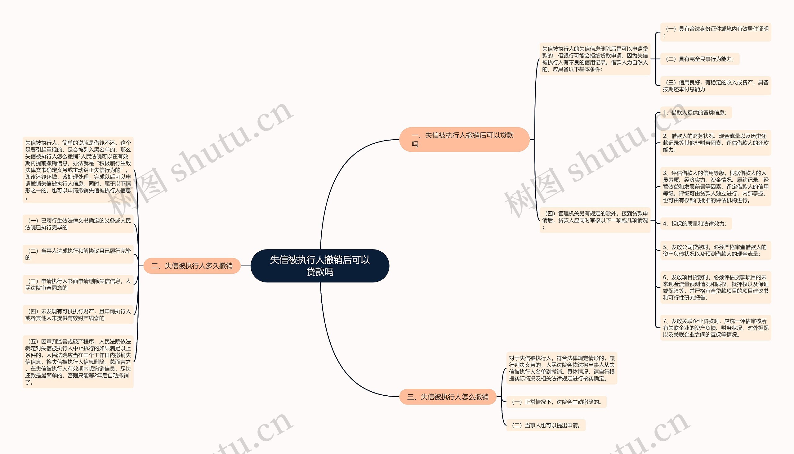 失信被执行人撤销后可以贷款吗思维导图