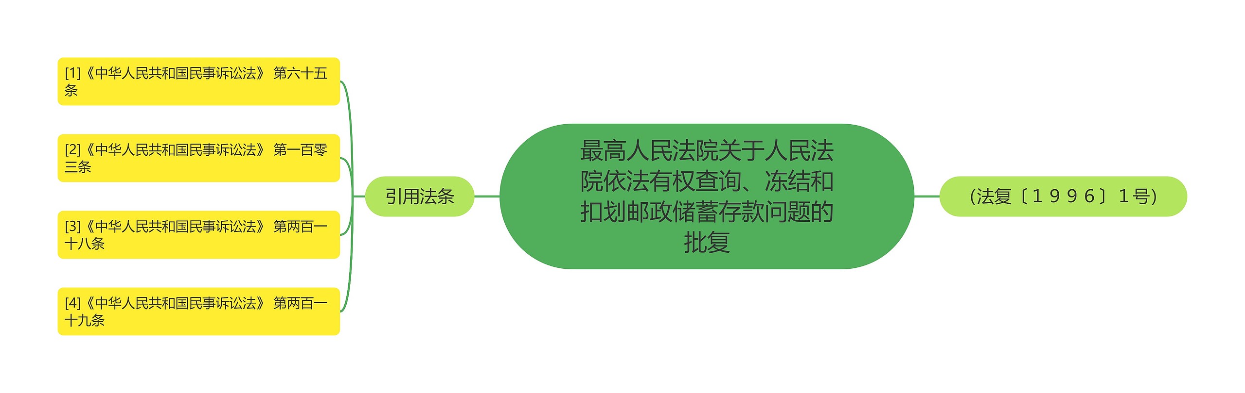 最高人民法院关于人民法院依法有权查询、冻结和扣划邮政储蓄存款问题的批复思维导图