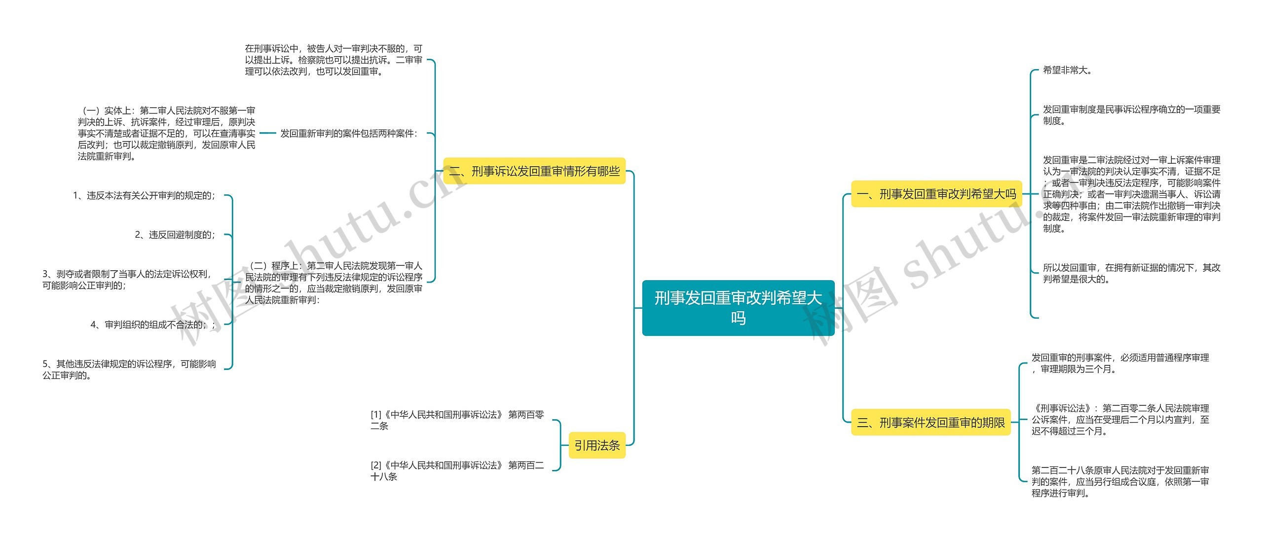 刑事发回重审改判希望大吗思维导图