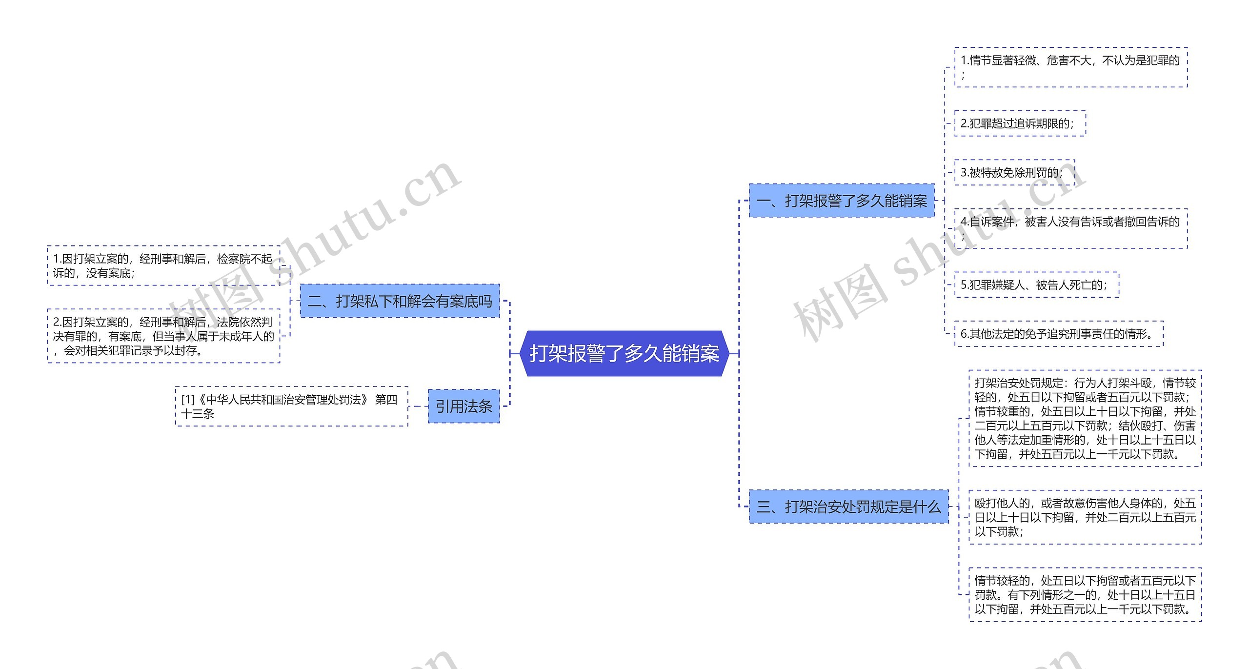 打架报警了多久能销案思维导图