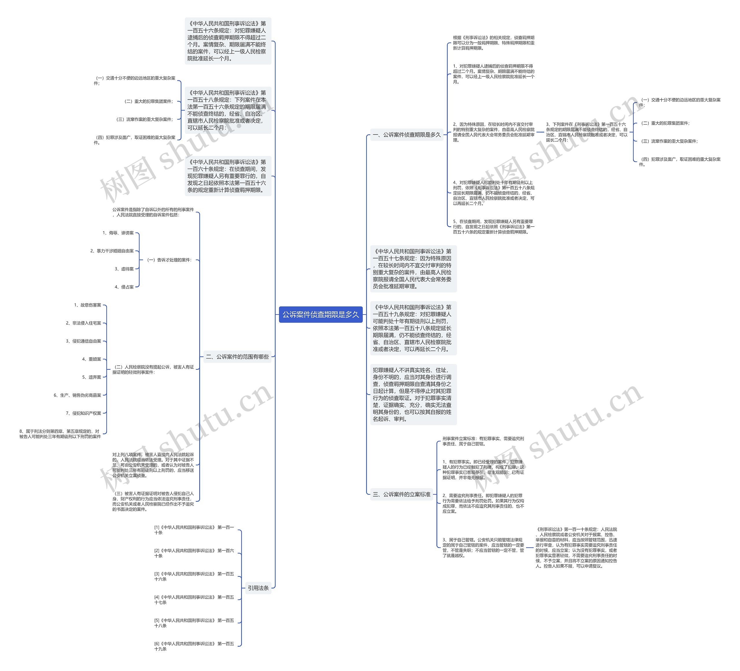 公诉案件侦查期限是多久思维导图
