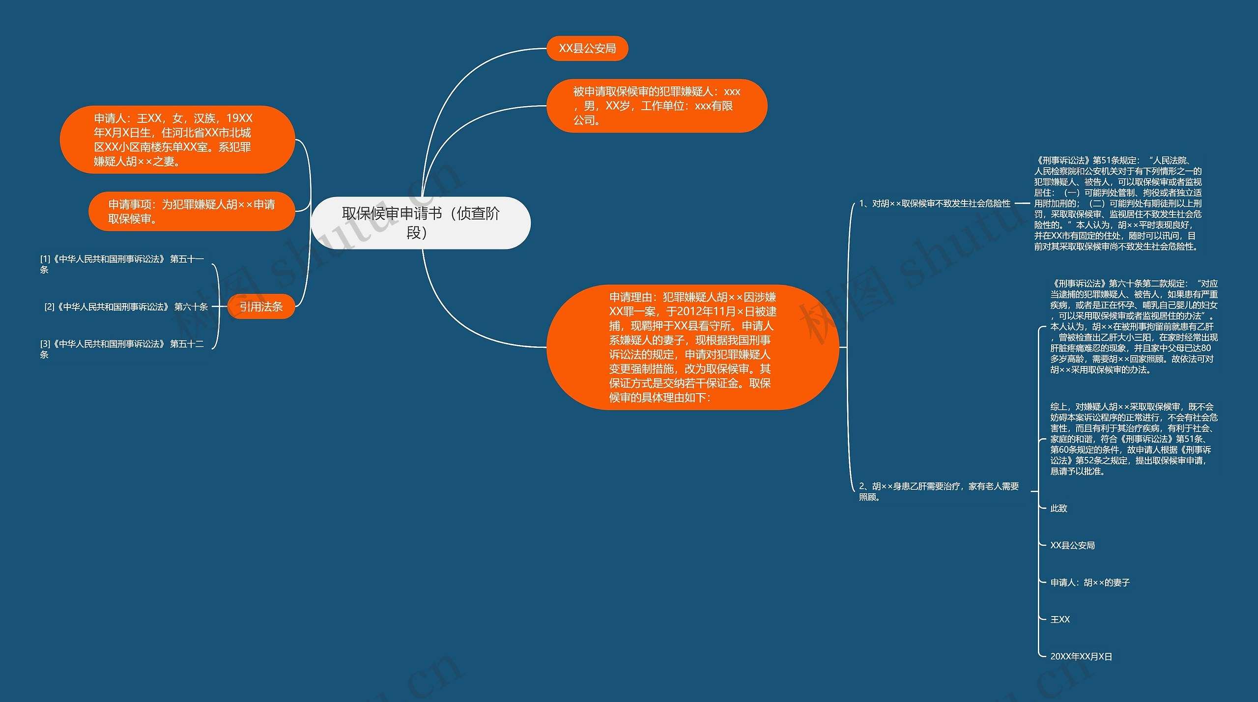 取保候审申请书（侦查阶段）思维导图