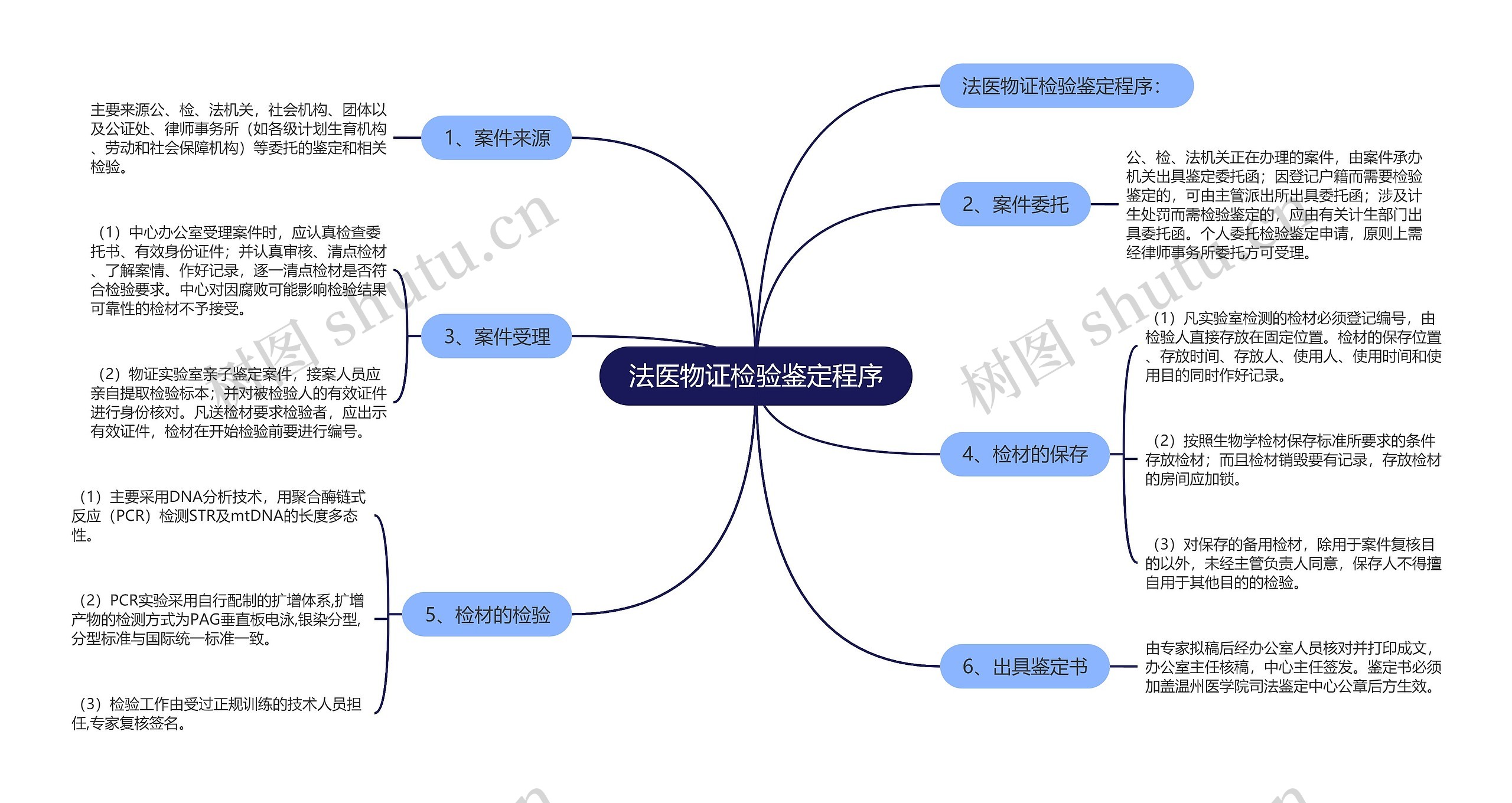 法医物证检验鉴定程序