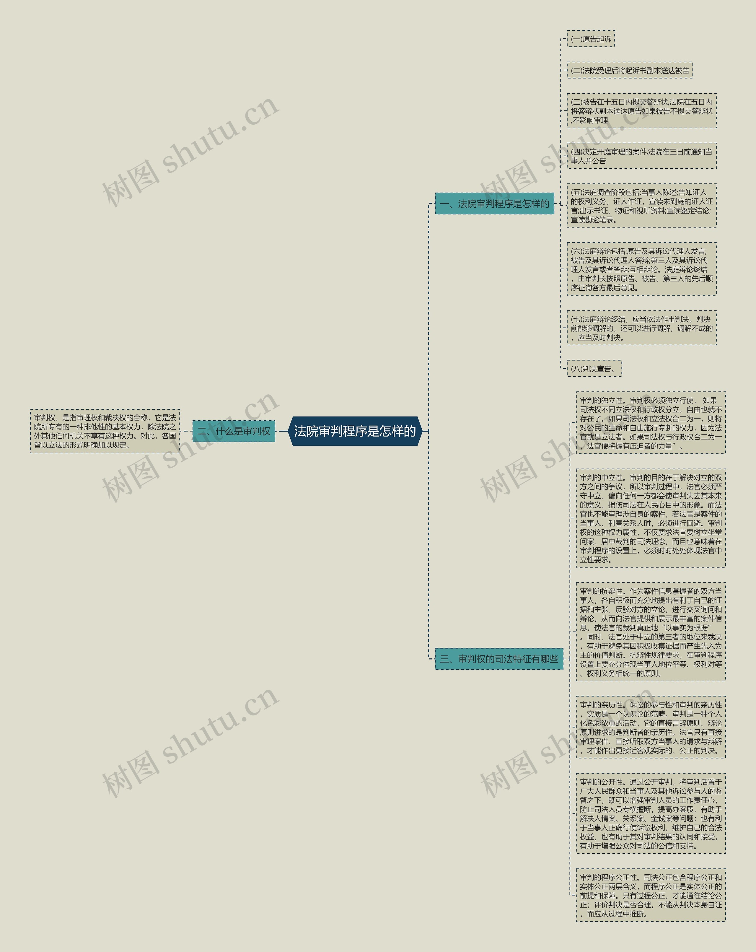 法院审判程序是怎样的思维导图