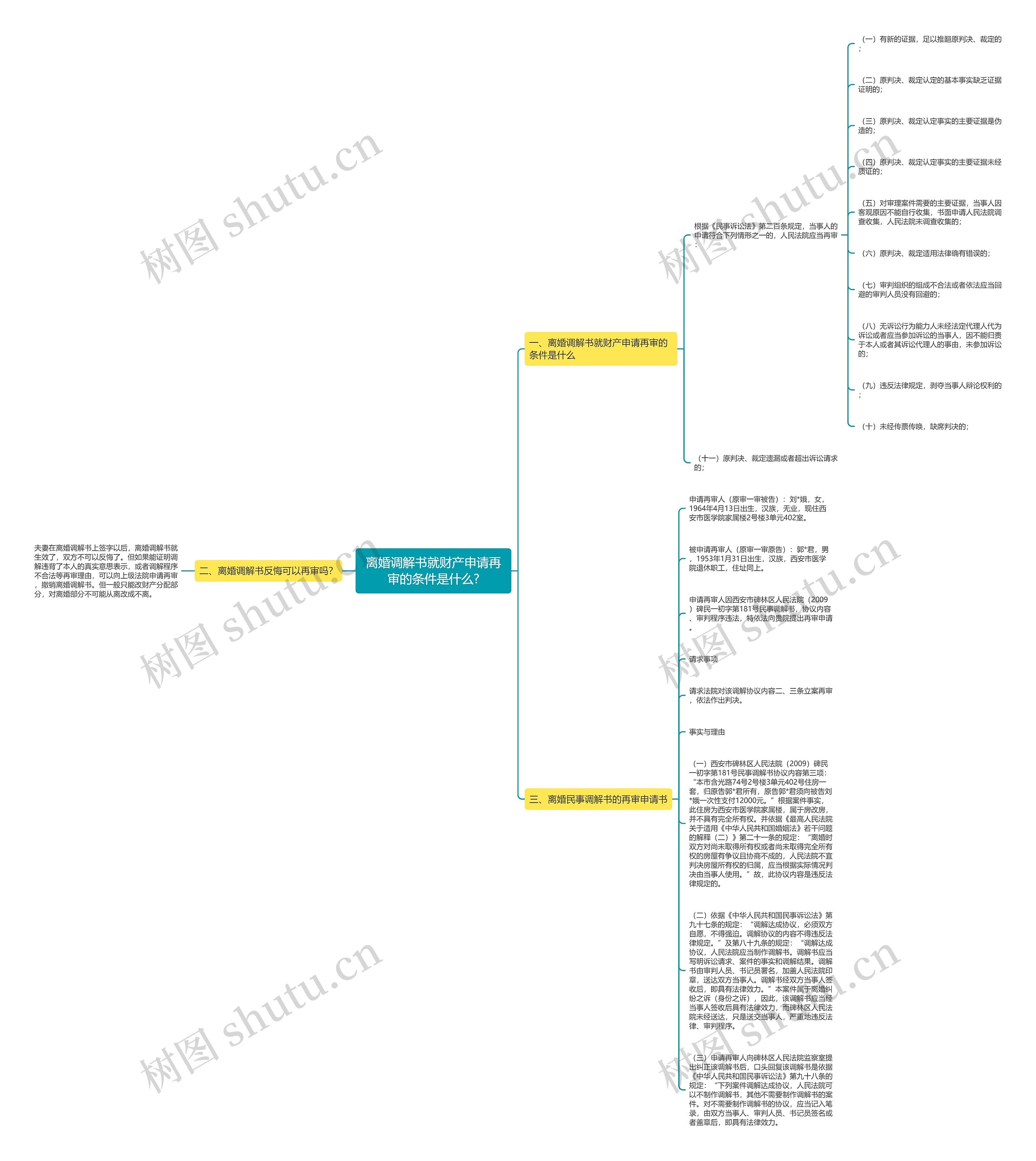 离婚调解书就财产申请再审的条件是什么?思维导图