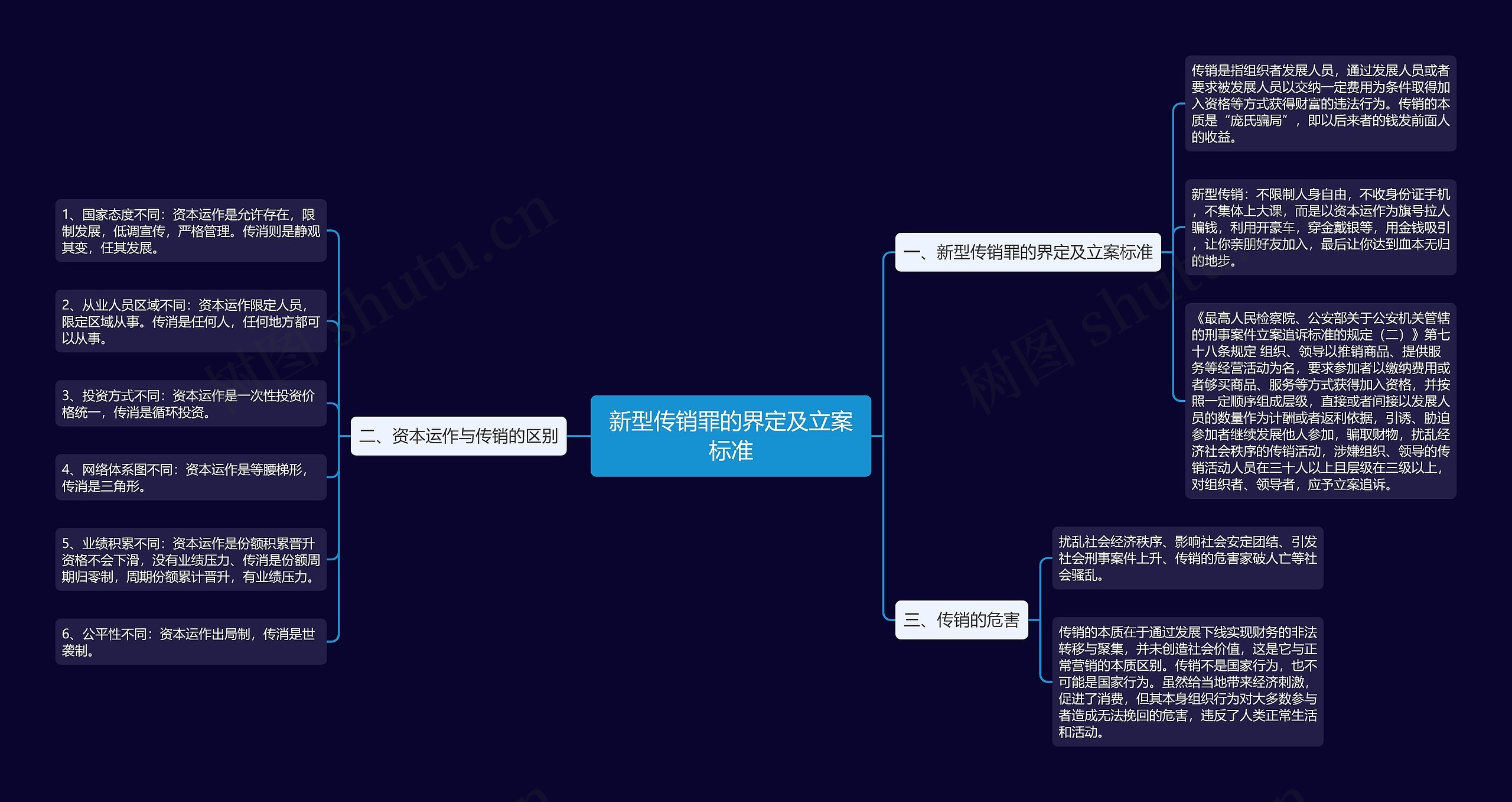 新型传销罪的界定及立案标准思维导图