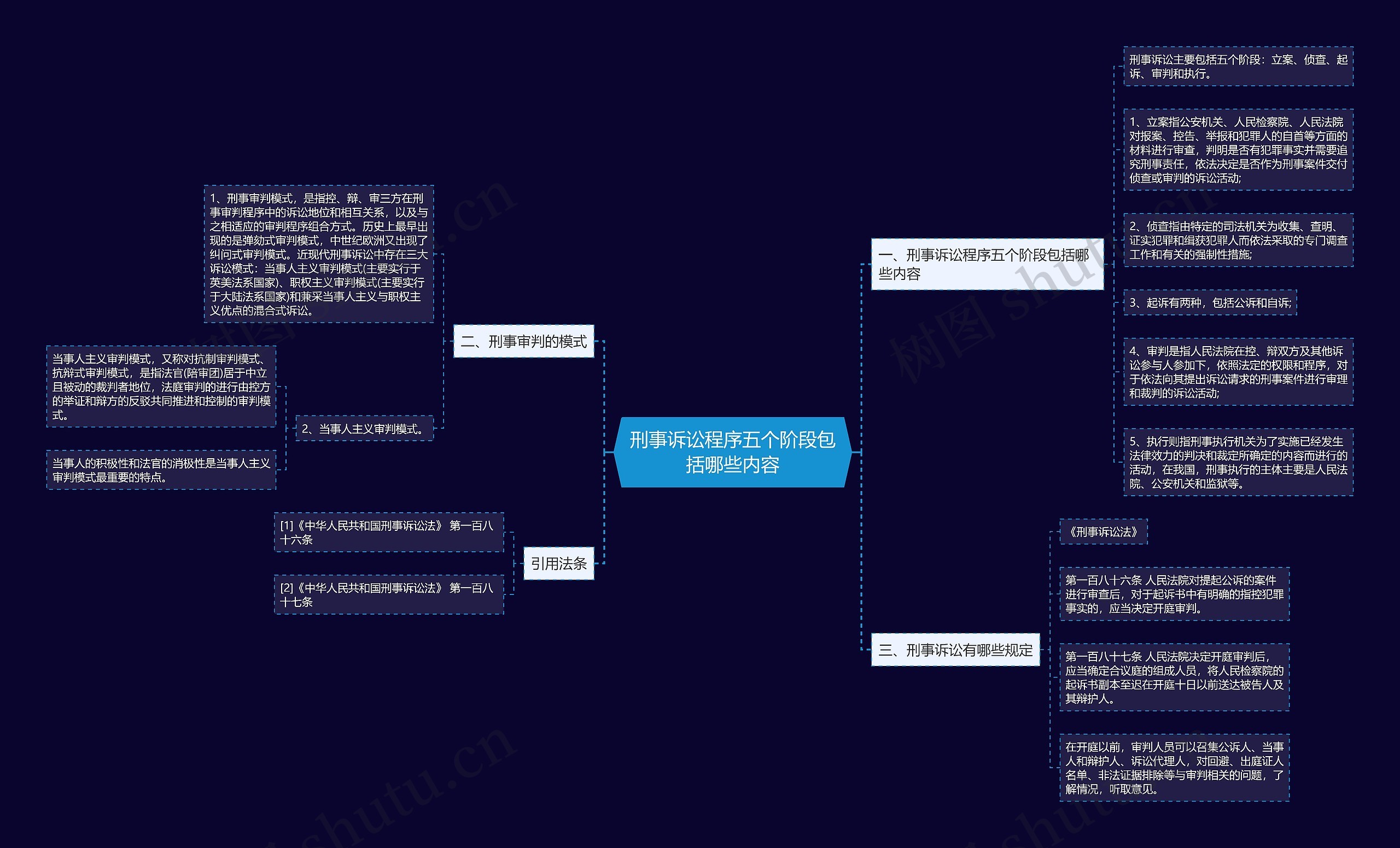 刑事诉讼程序五个阶段包括哪些内容思维导图