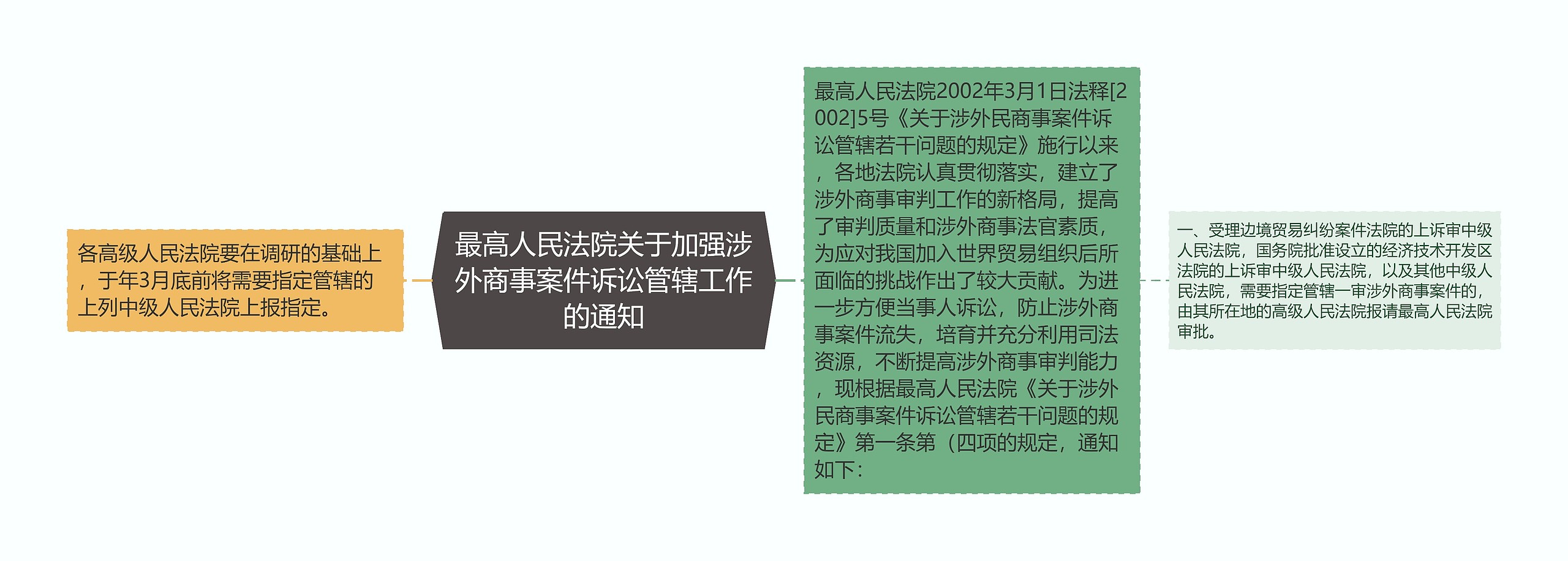 最高人民法院关于加强涉外商事案件诉讼管辖工作的通知思维导图