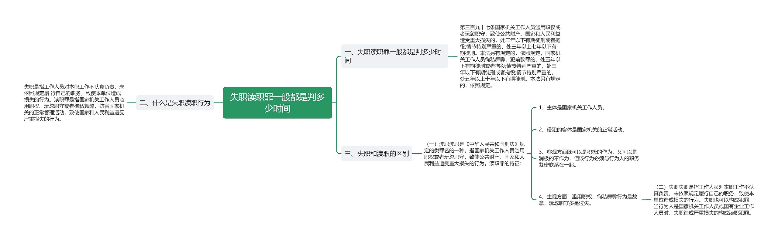 失职渎职罪一般都是判多少时间思维导图