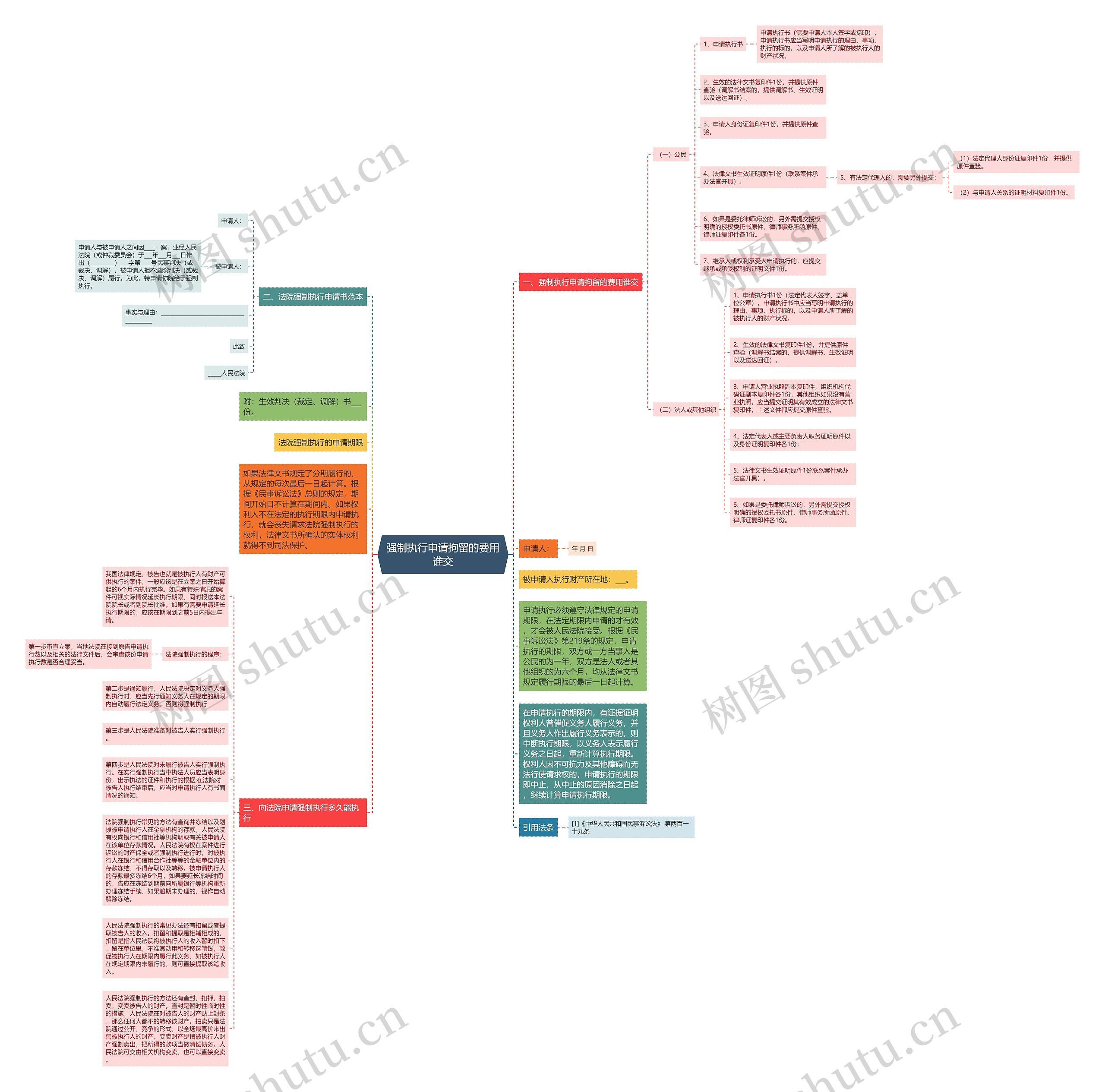 强制执行申请拘留的费用谁交思维导图