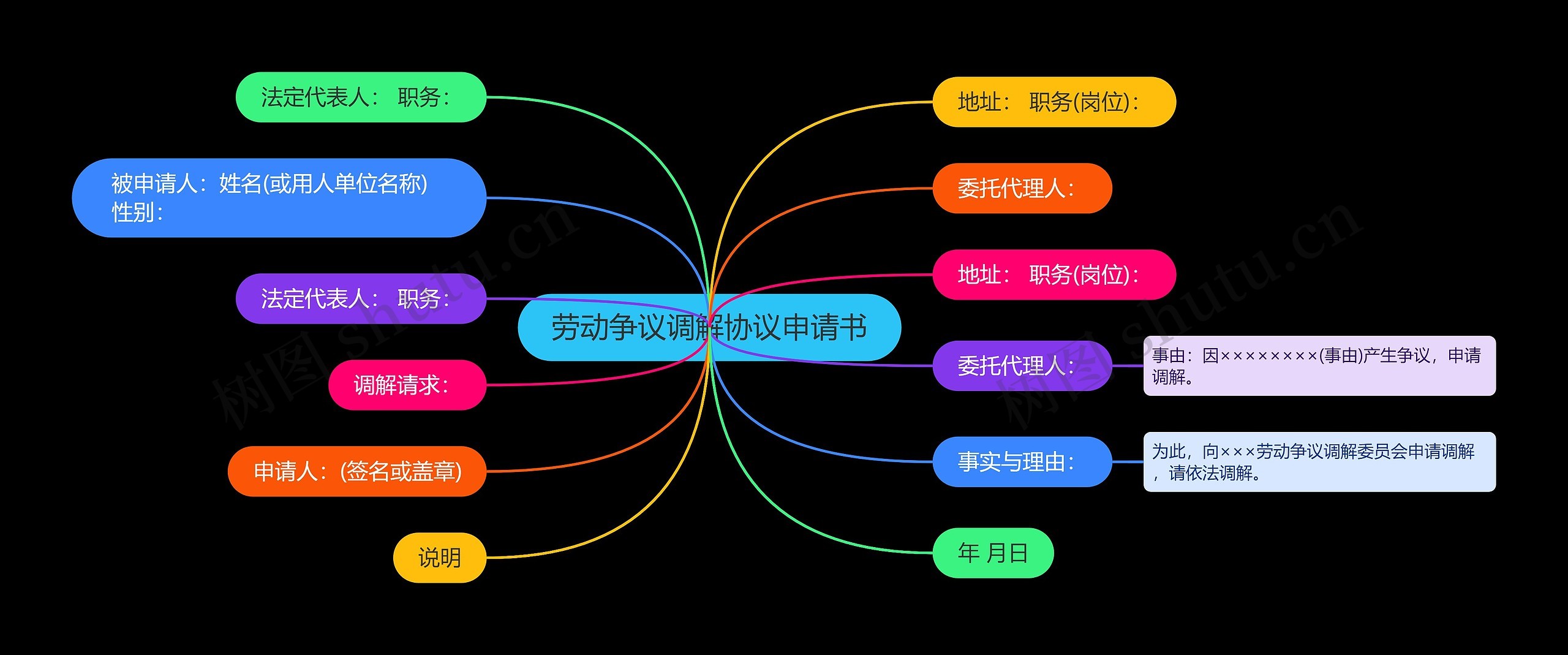 劳动争议调解协议申请书思维导图