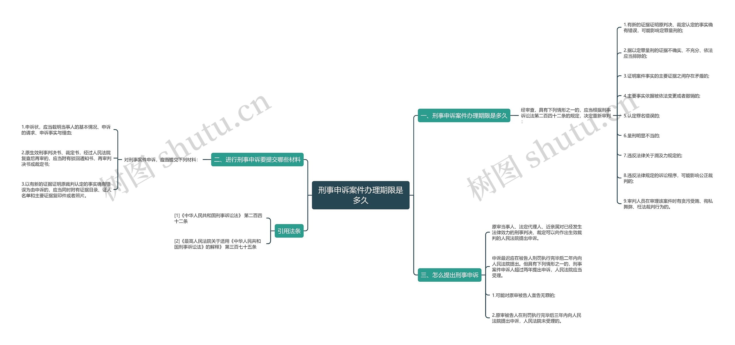 刑事申诉案件办理期限是多久思维导图高清图 刑事申诉案件办理期限是多久思维导图