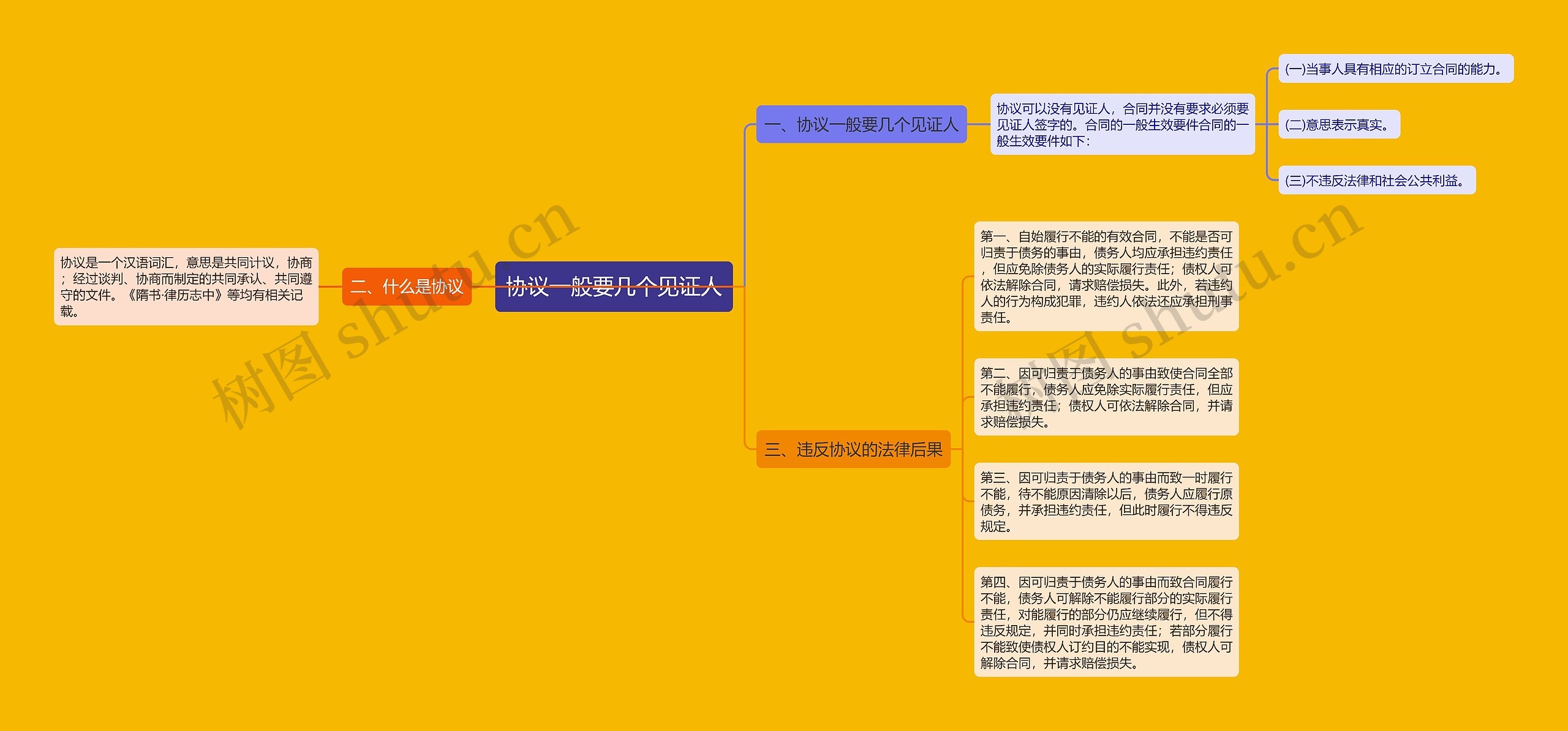 协议一般要几个见证人思维导图