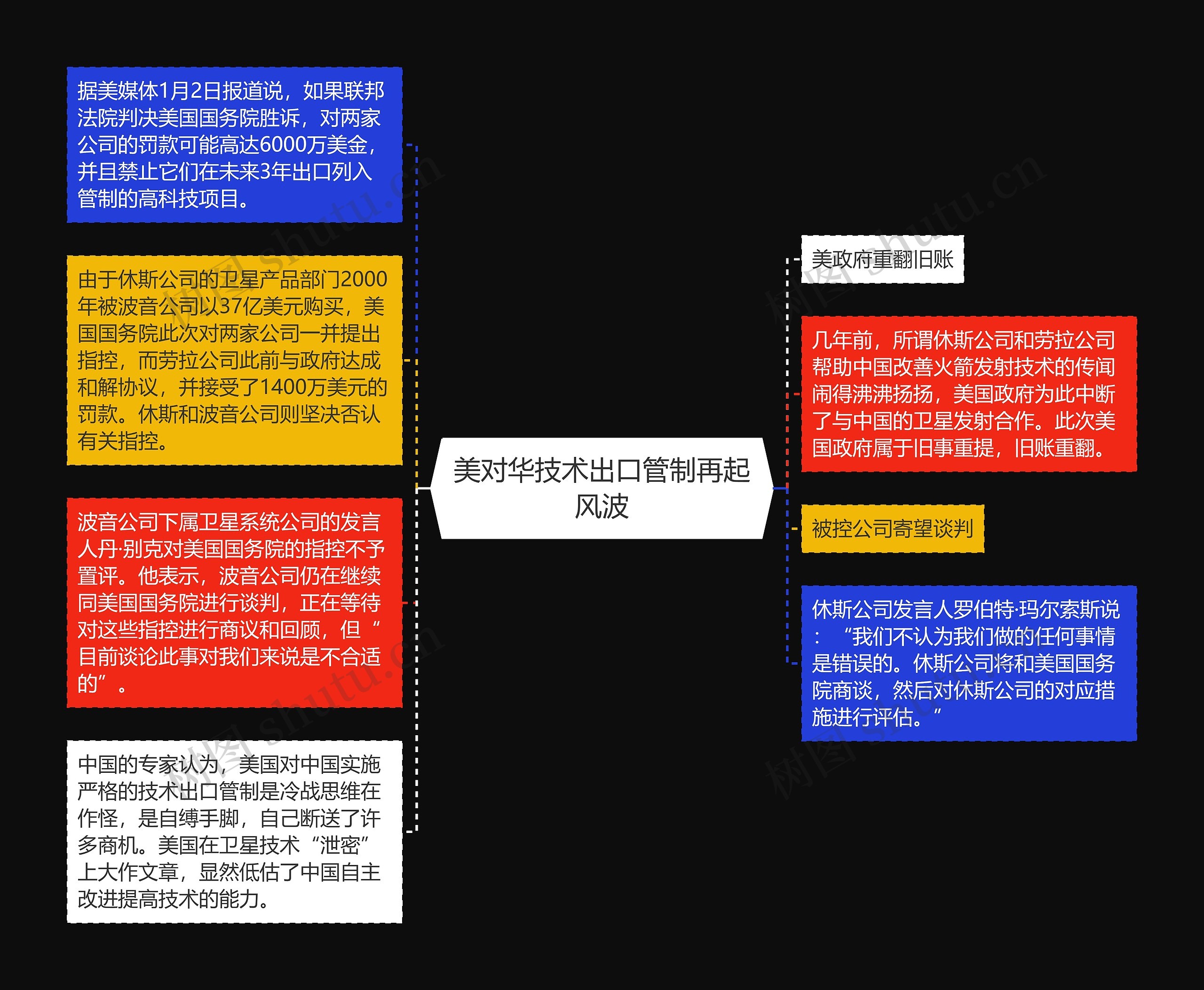 美对华技术出口管制再起风波思维导图