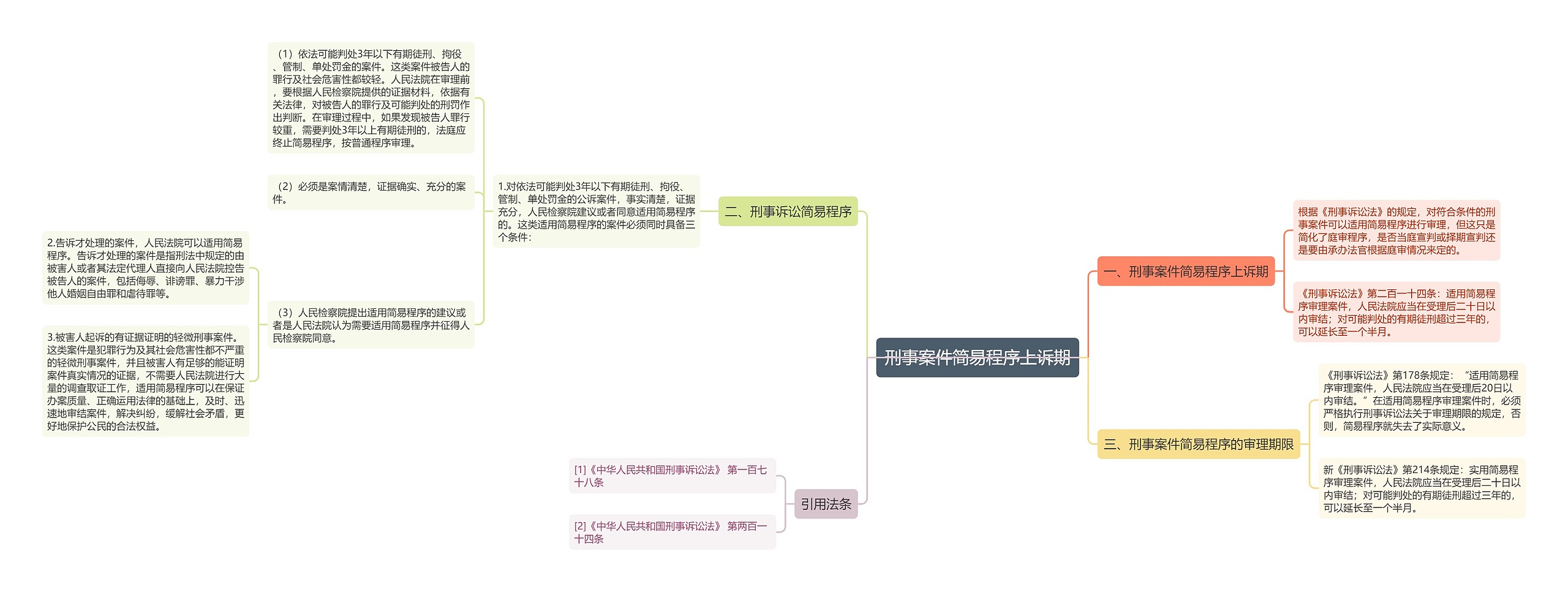 刑事案件简易程序上诉期思维导图