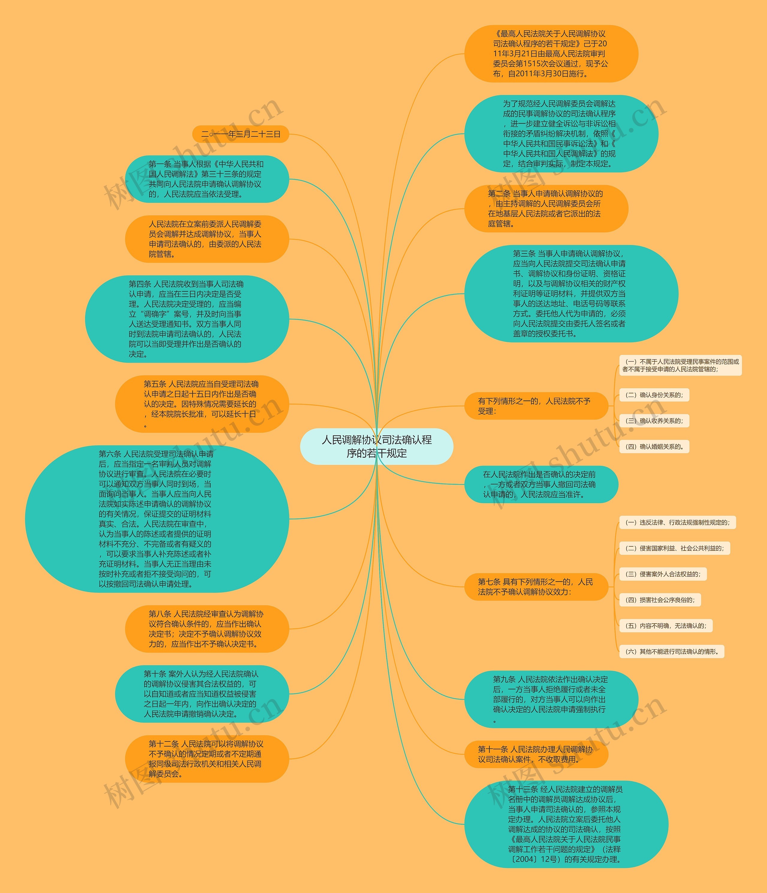 人民调解协议司法确认程序的若干规定思维导图