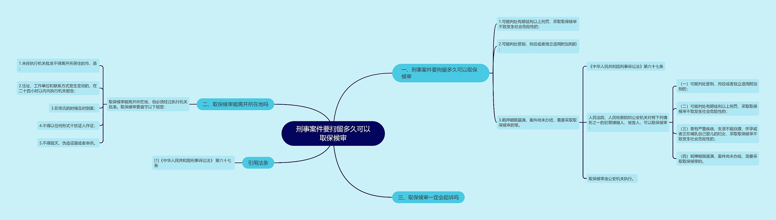 刑事案件要拘留多久可以取保候审思维导图