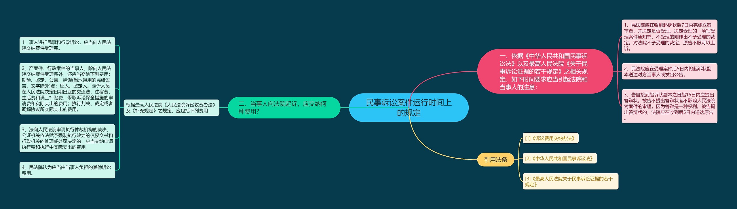 民事诉讼案件运行时间上的规定