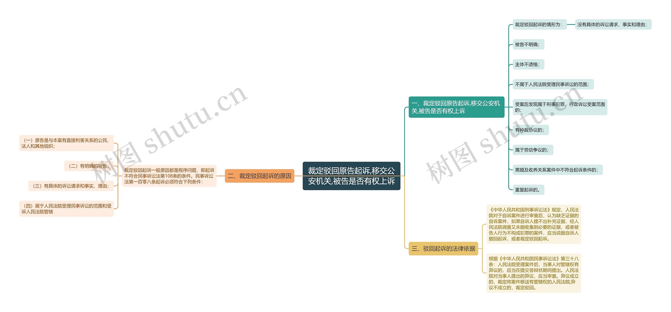 裁定驳回原告起诉,移交公安机关,被告是否有权上诉思维导图