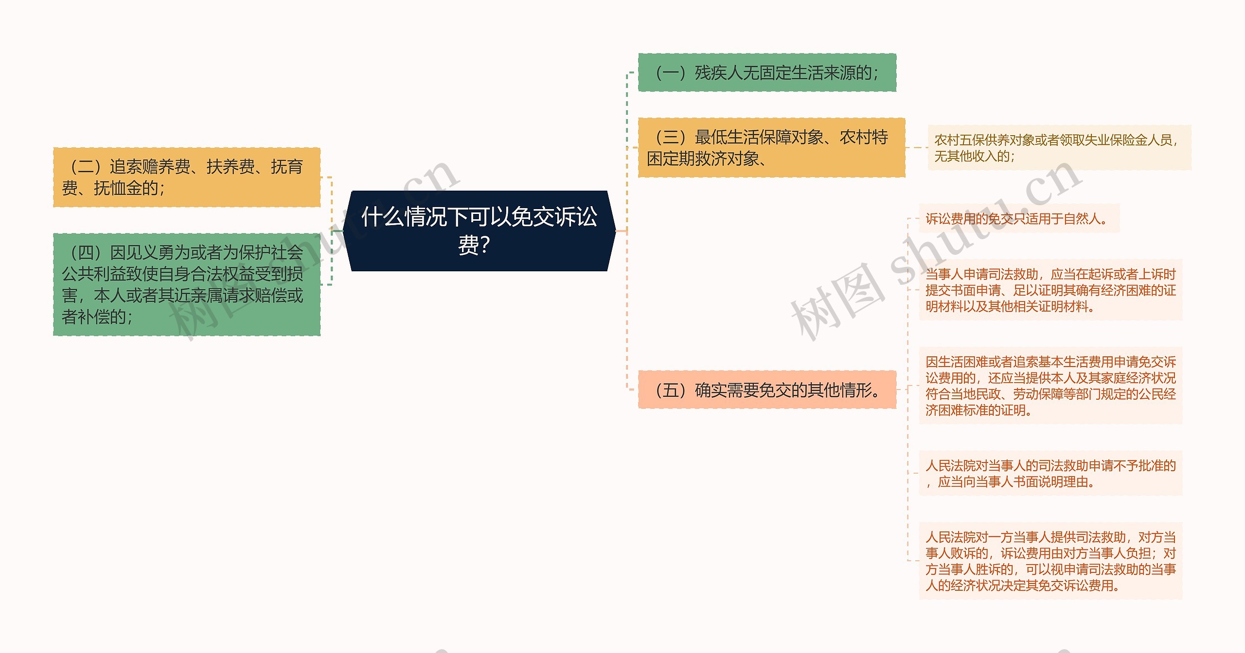 什么情况下可以免交诉讼费？思维导图