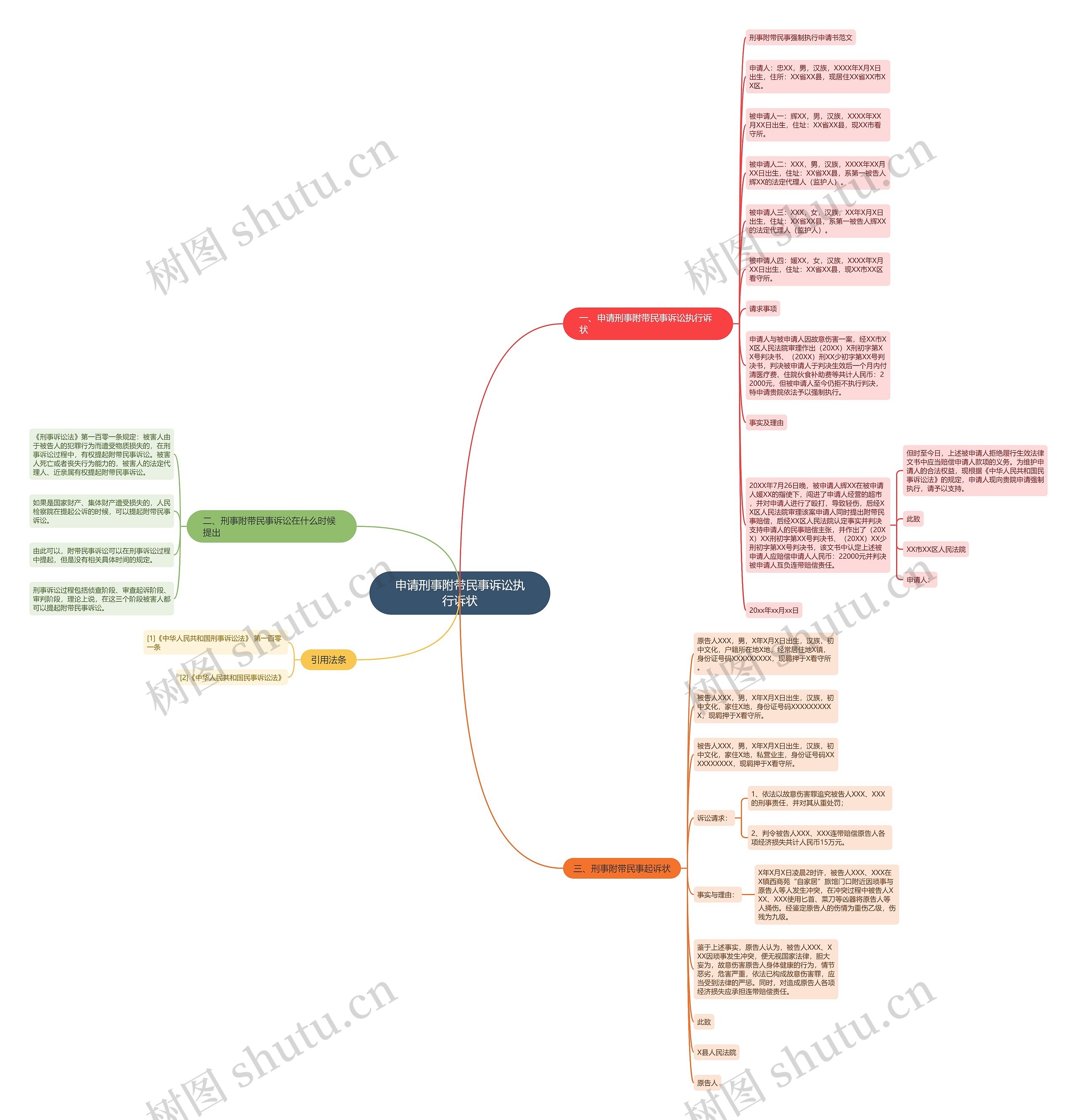 申请刑事附带民事诉讼执行诉状思维导图