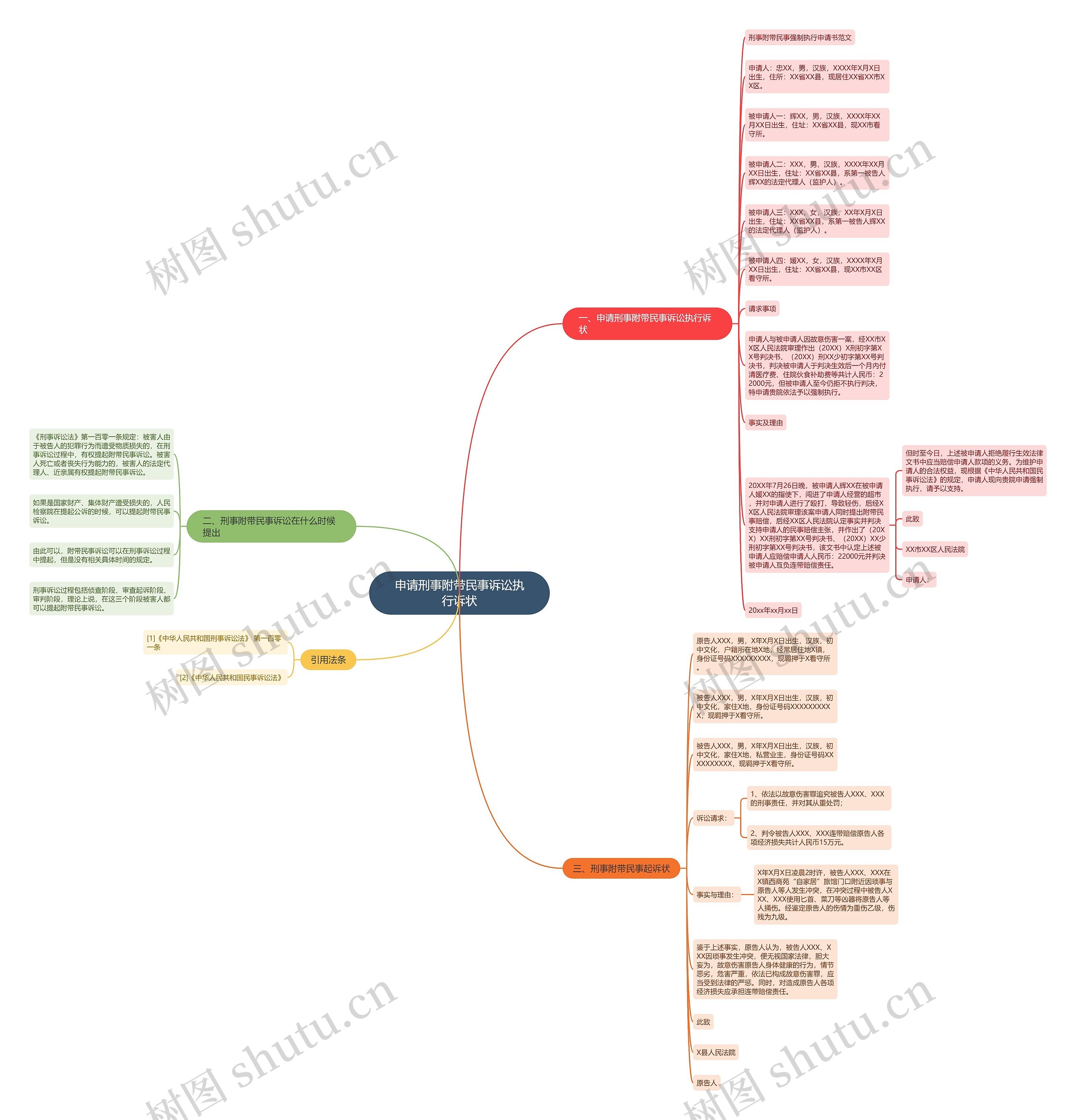 申请刑事附带民事诉讼执行诉状思维导图高清图 申请刑事附带民事诉讼执行诉状思维导图