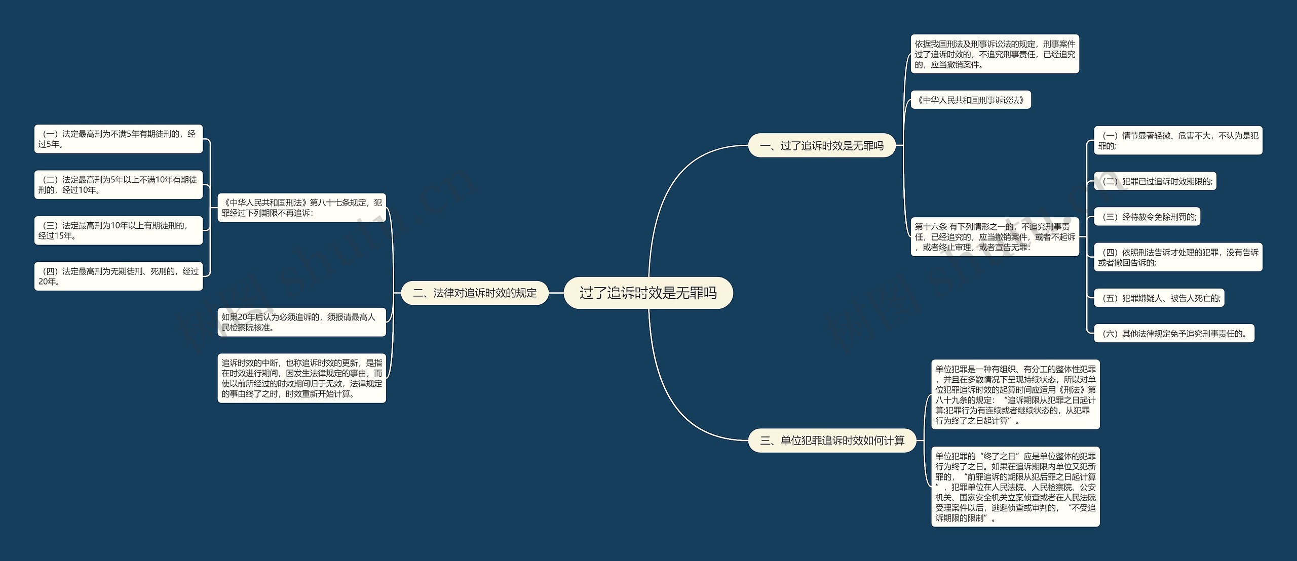 过了追诉时效是无罪吗思维导图