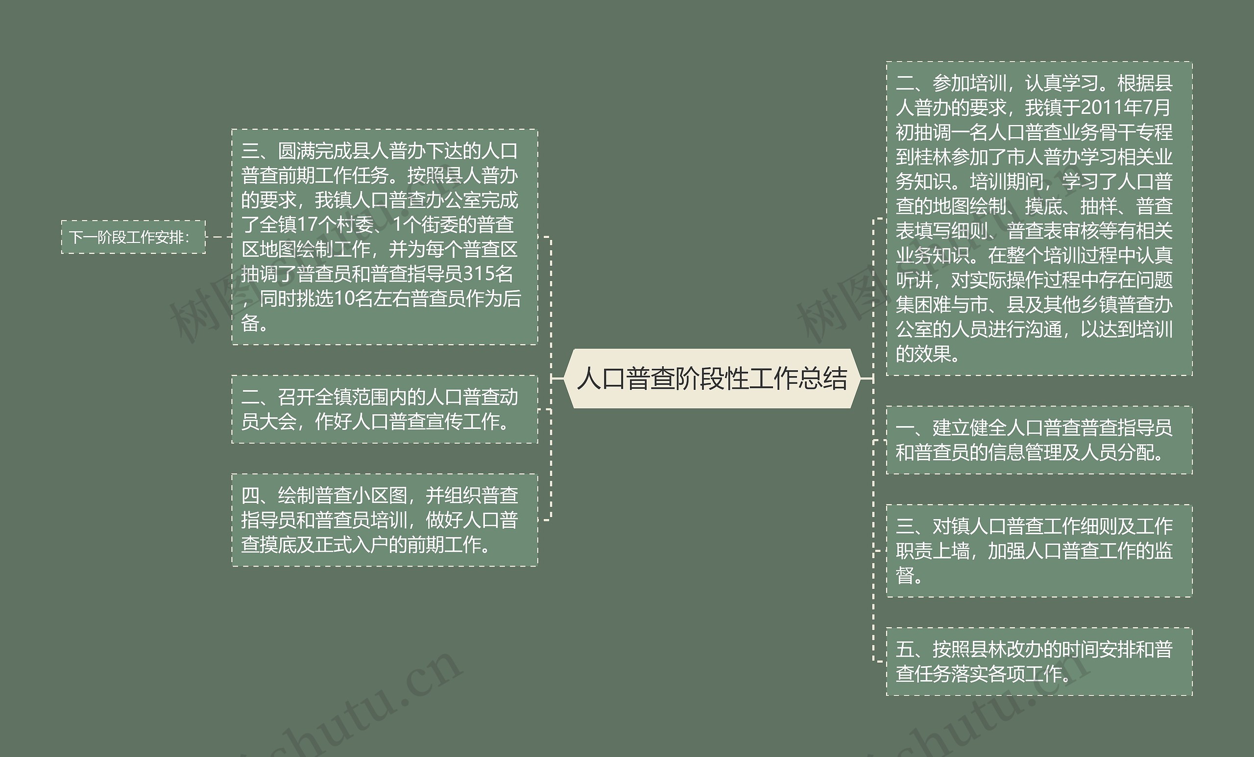 人口普查阶段性工作总结思维导图