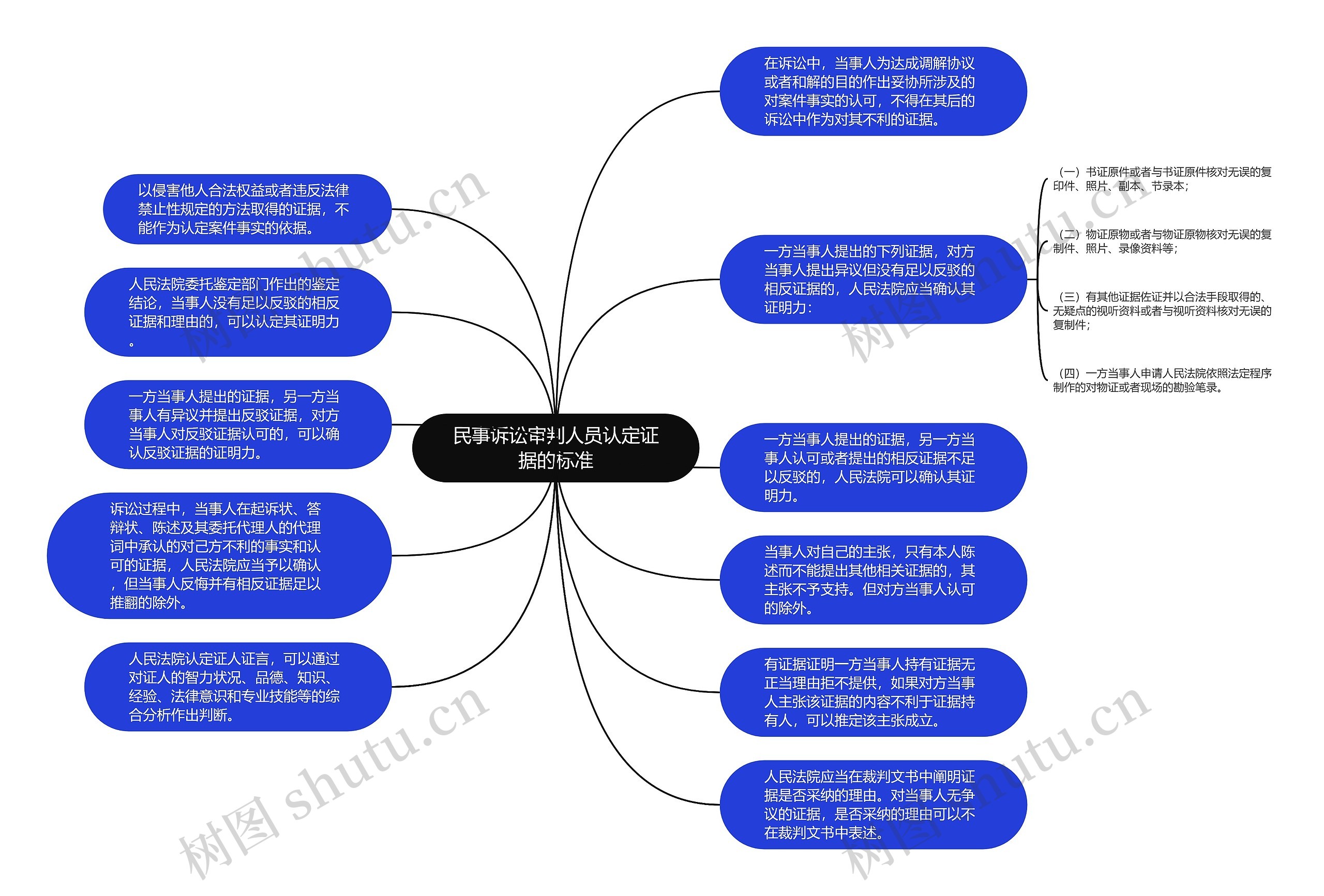 民事诉讼审判人员认定证据的标准思维导图