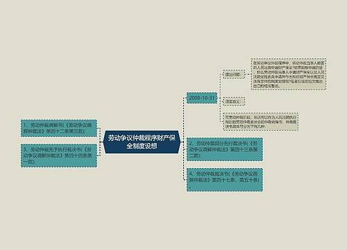 劳动争议仲裁程序财产保全制度设想