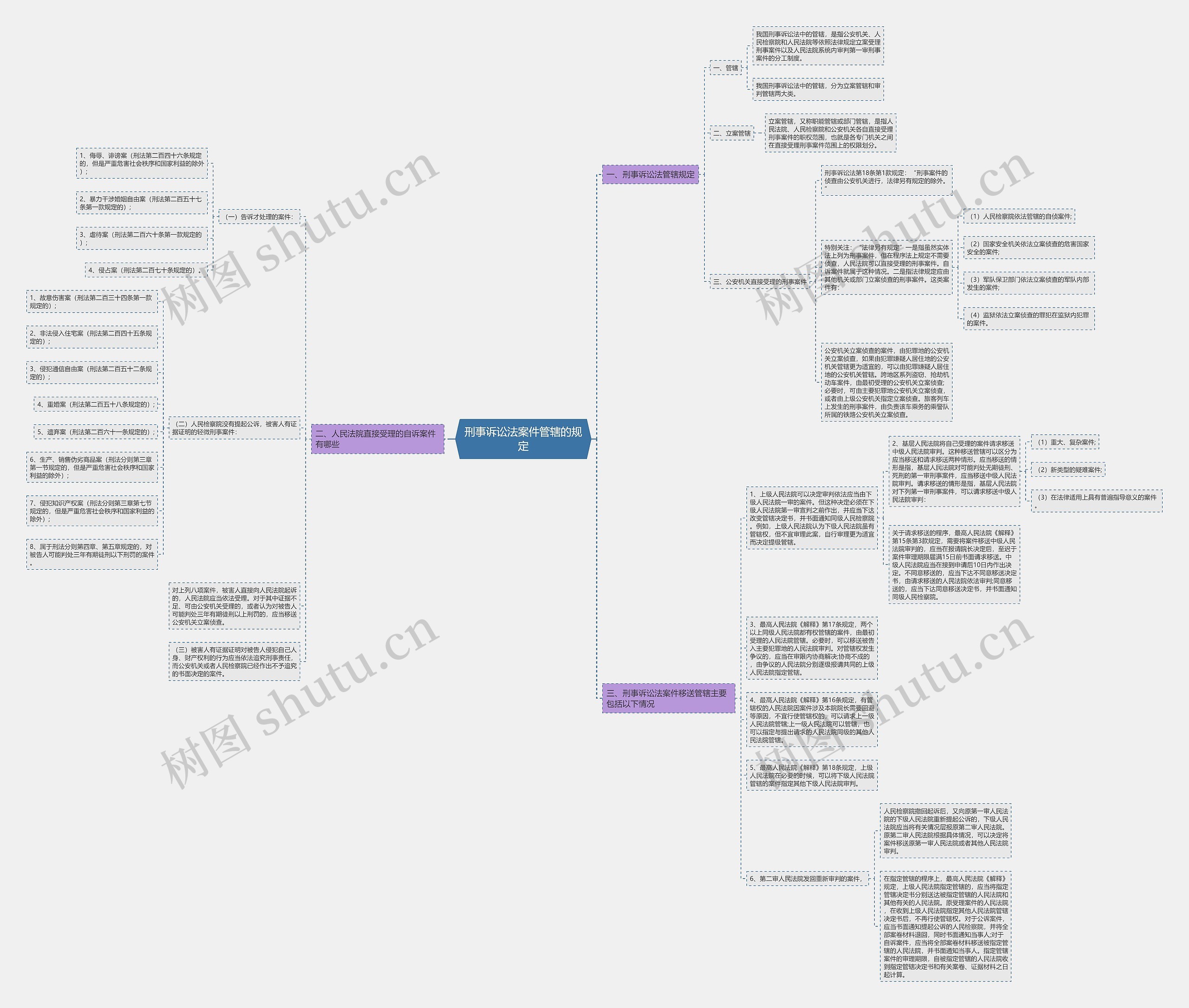 刑事诉讼法案件管辖的规定思维导图