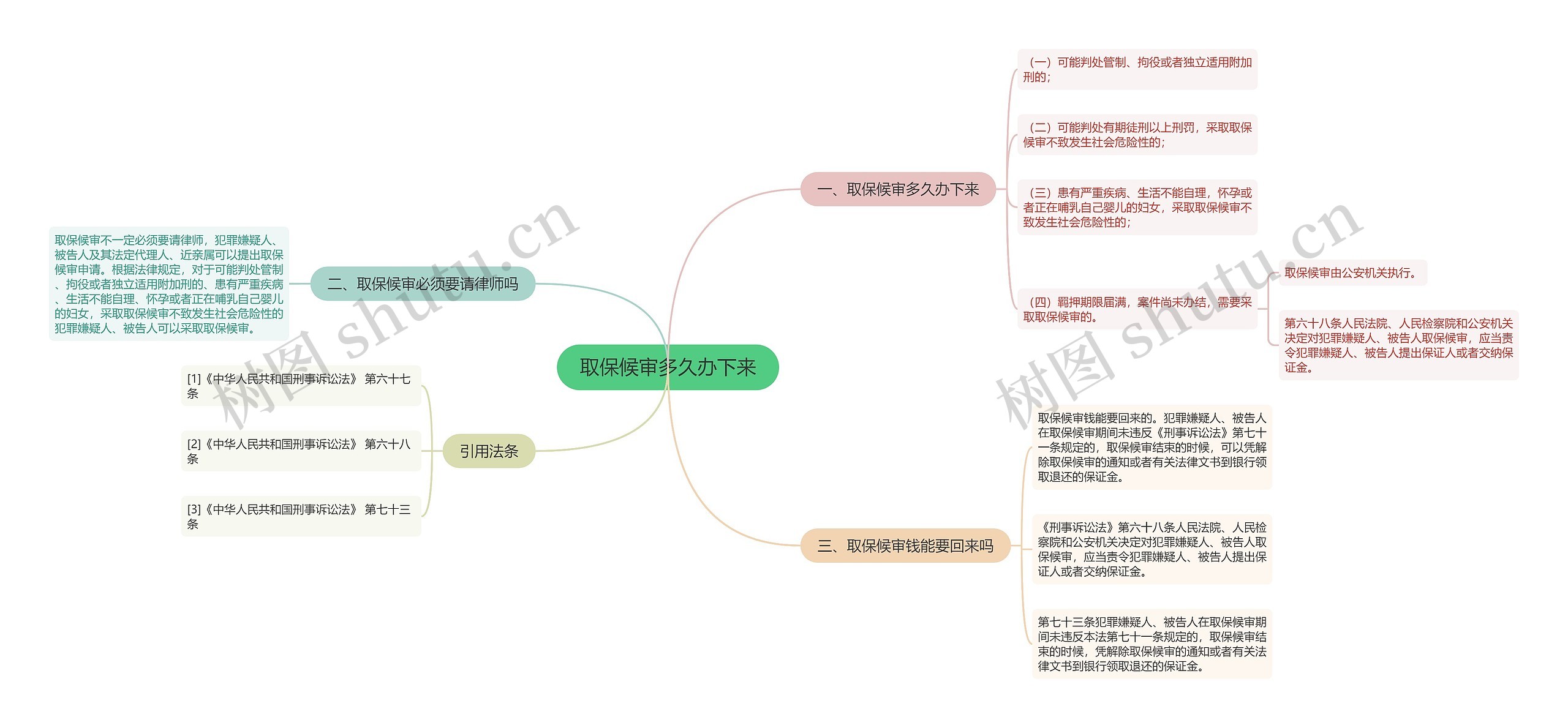 取保候审多久办下来思维导图