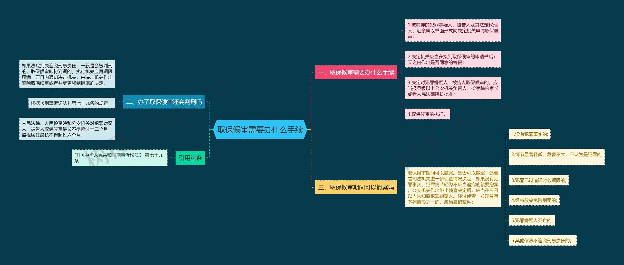 取保候审需要办什么手续思维导图