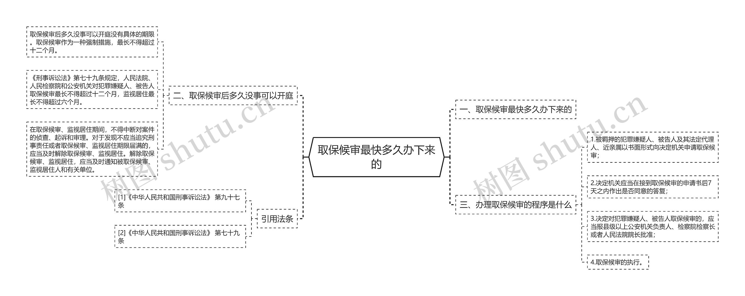 取保候审最快多久办下来的思维导图