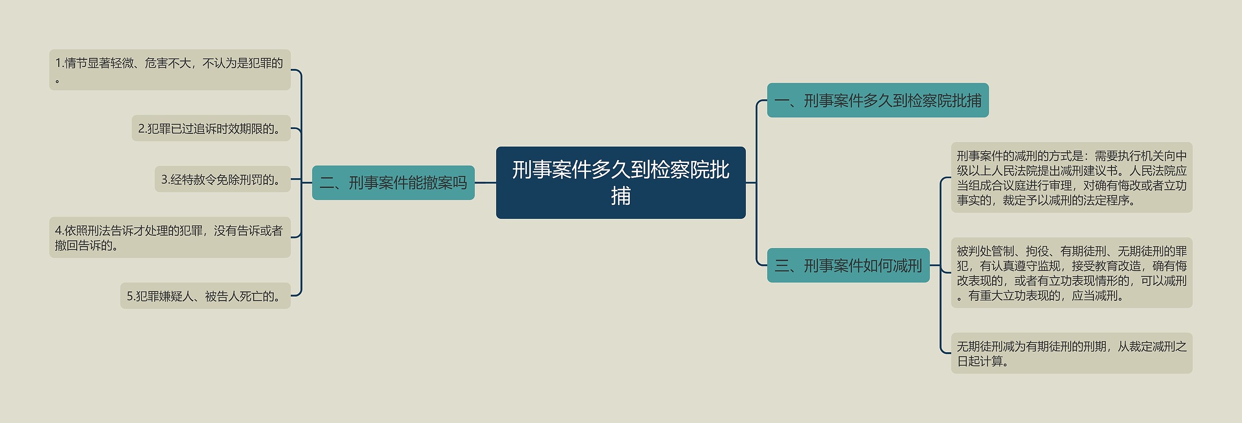 刑事案件多久到检察院批捕思维导图