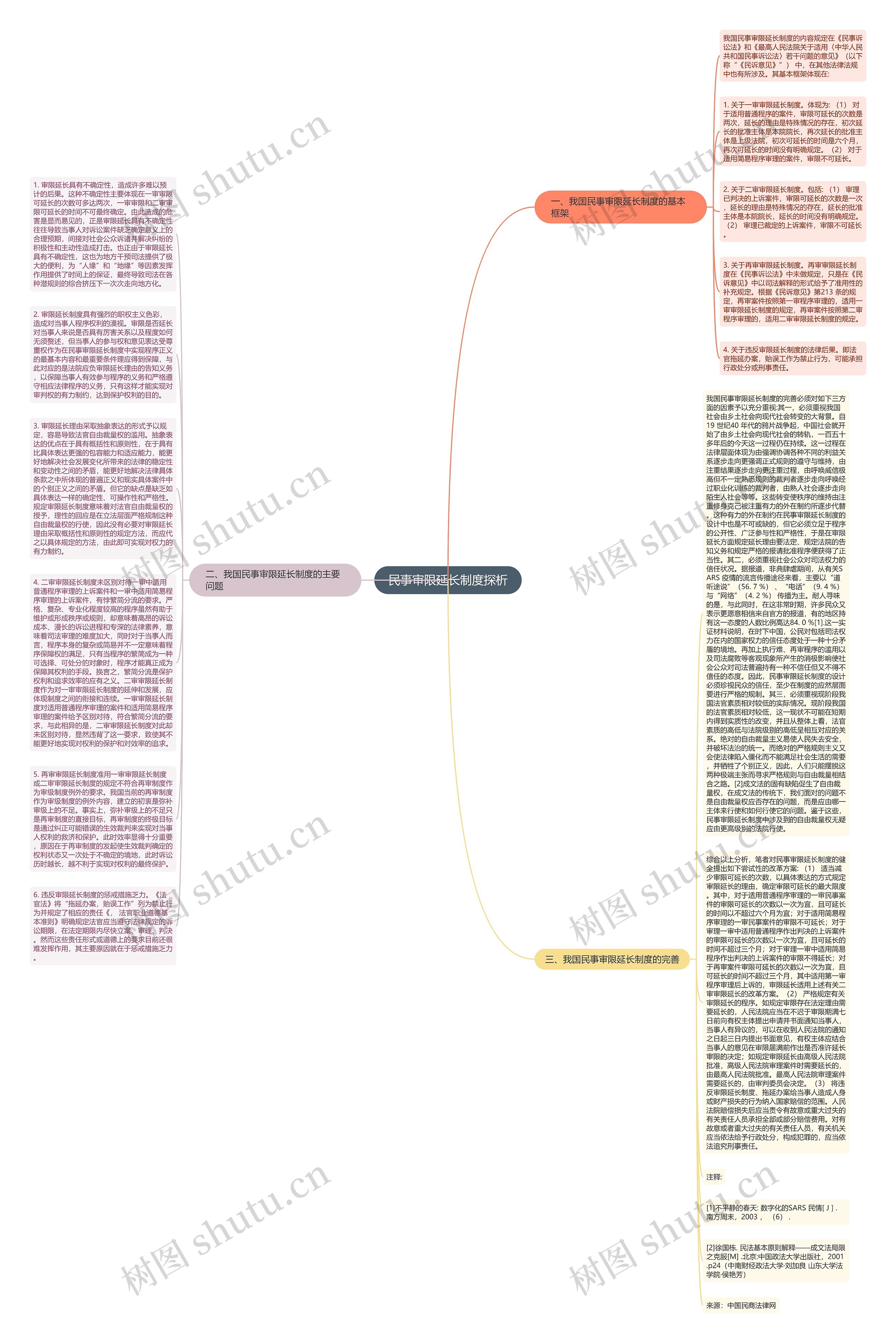 民事审限延长制度探析思维导图