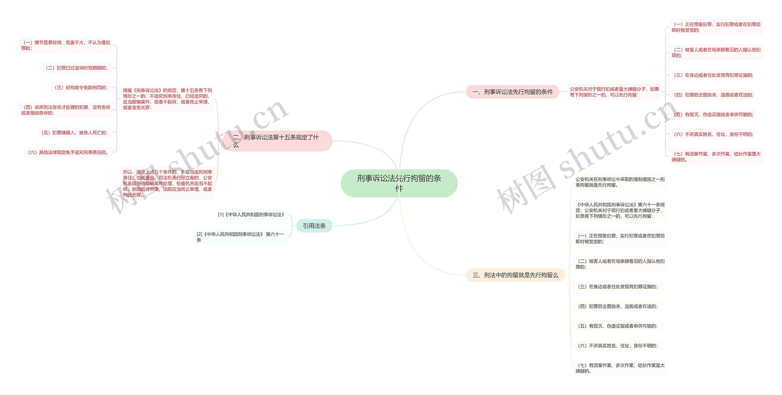 刑事诉讼法先行拘留的条件思维导图
