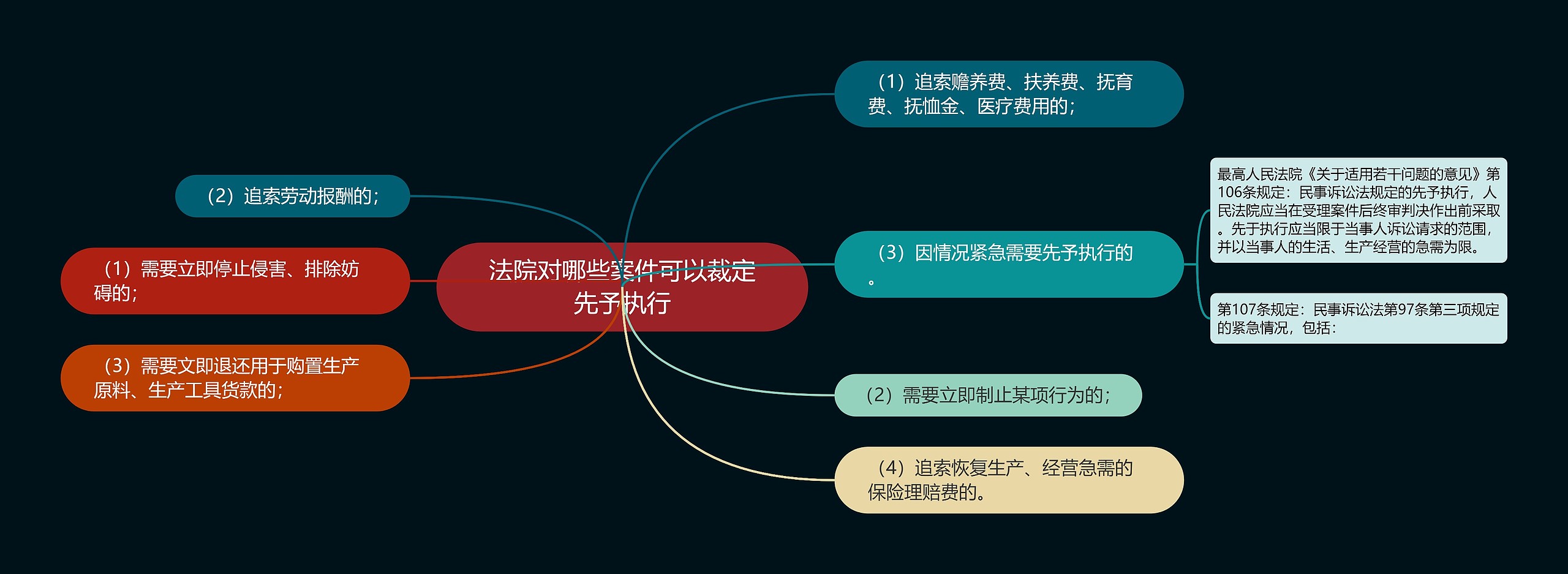 法院对哪些案件可以裁定先予执行思维导图