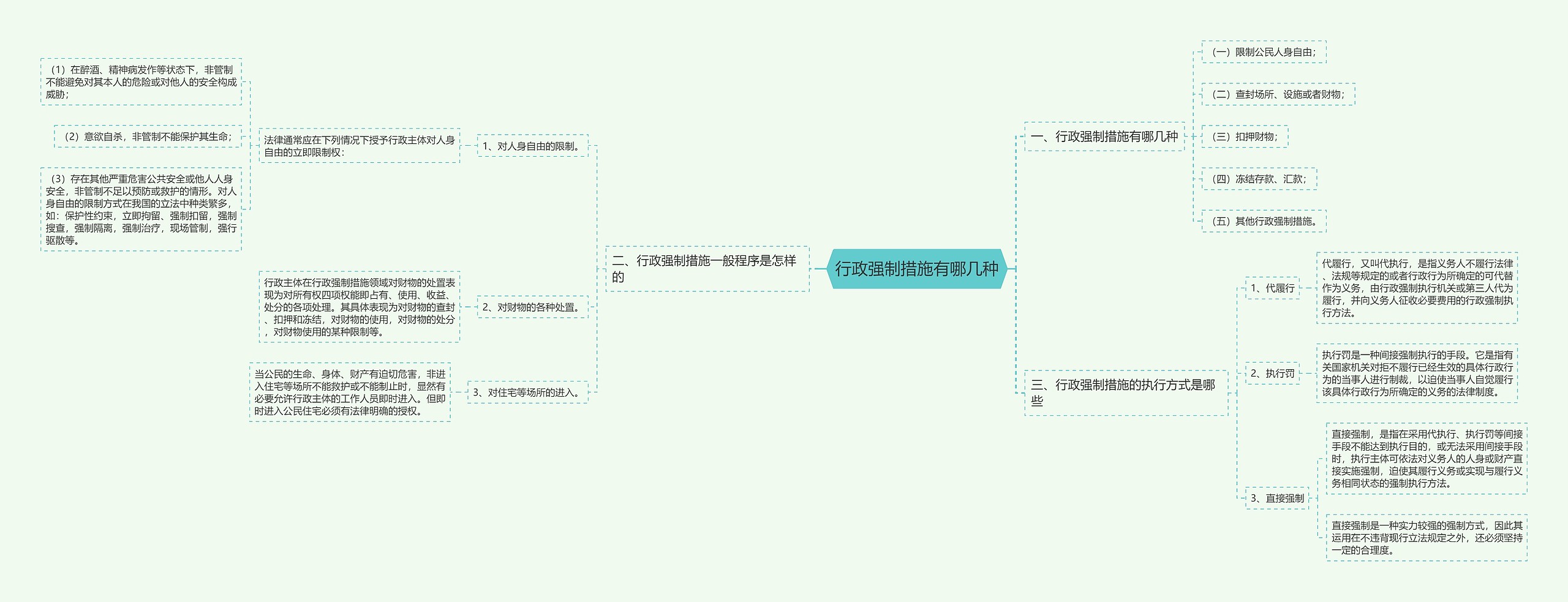行政强制措施有哪几种思维导图