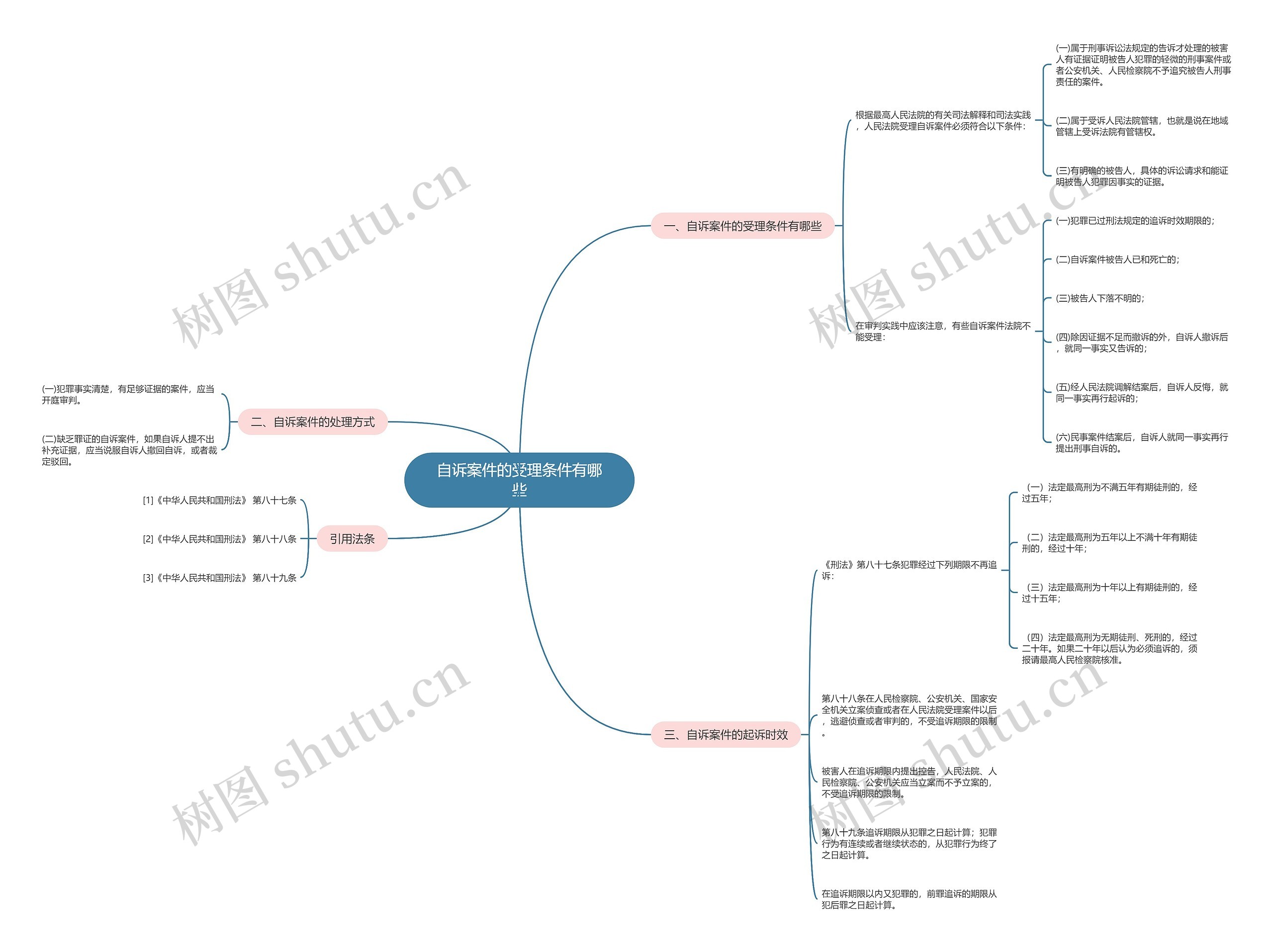 自诉案件的受理条件有哪些思维导图