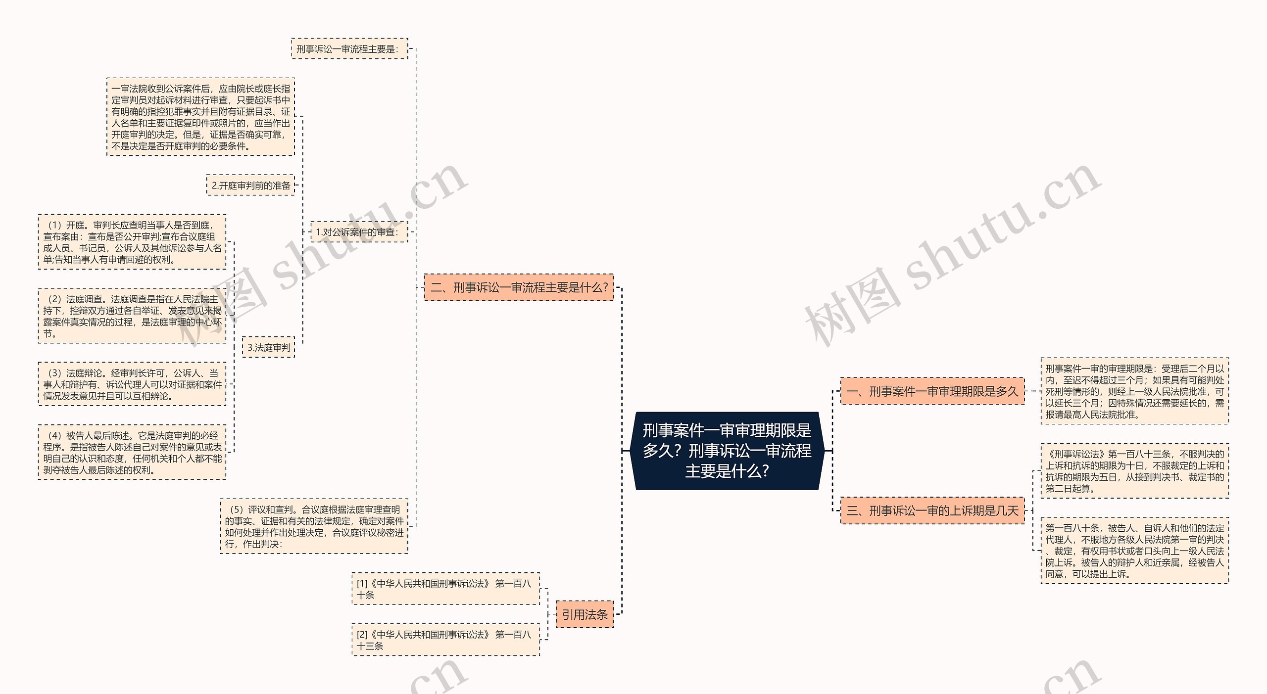 刑事案件一审审理期限是多久？刑事诉讼一审流程主要是什么?