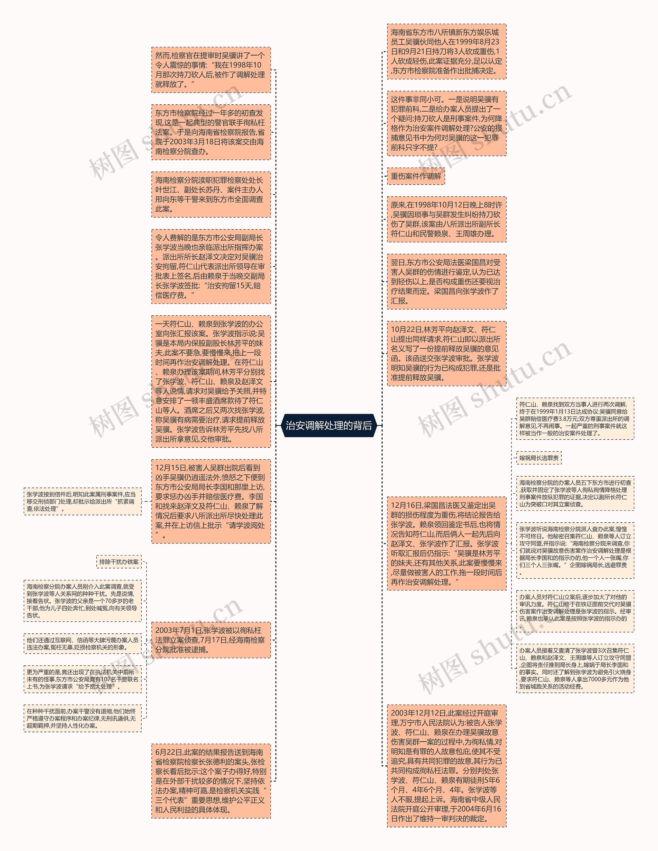 治安调解处理的背后思维导图