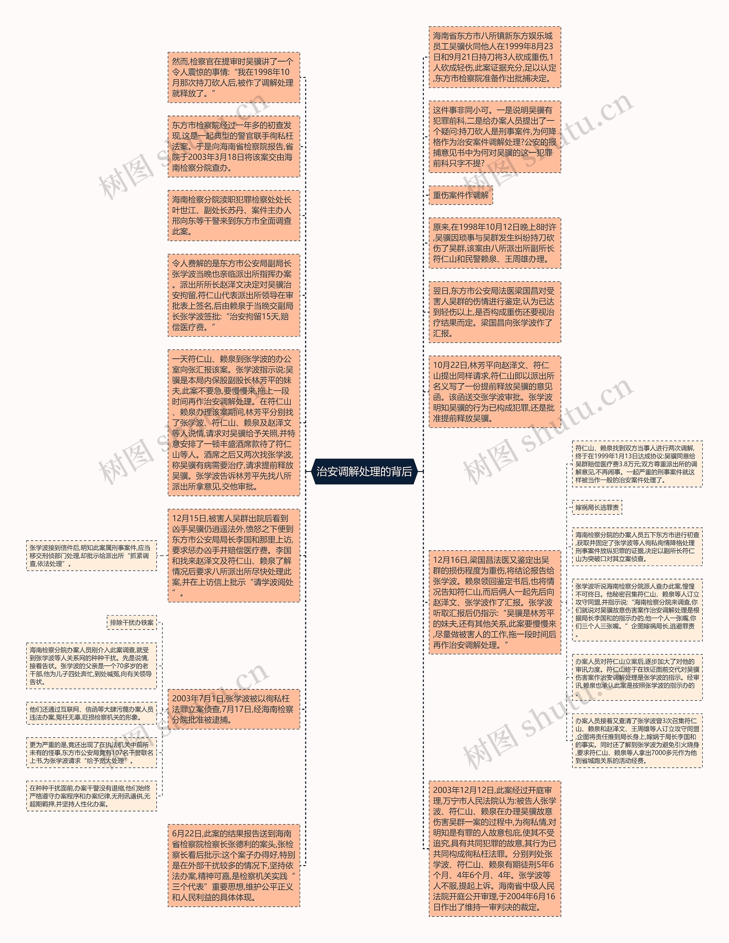治安调解处理的背后思维导图高清图 治安调解处理的背后思维导图