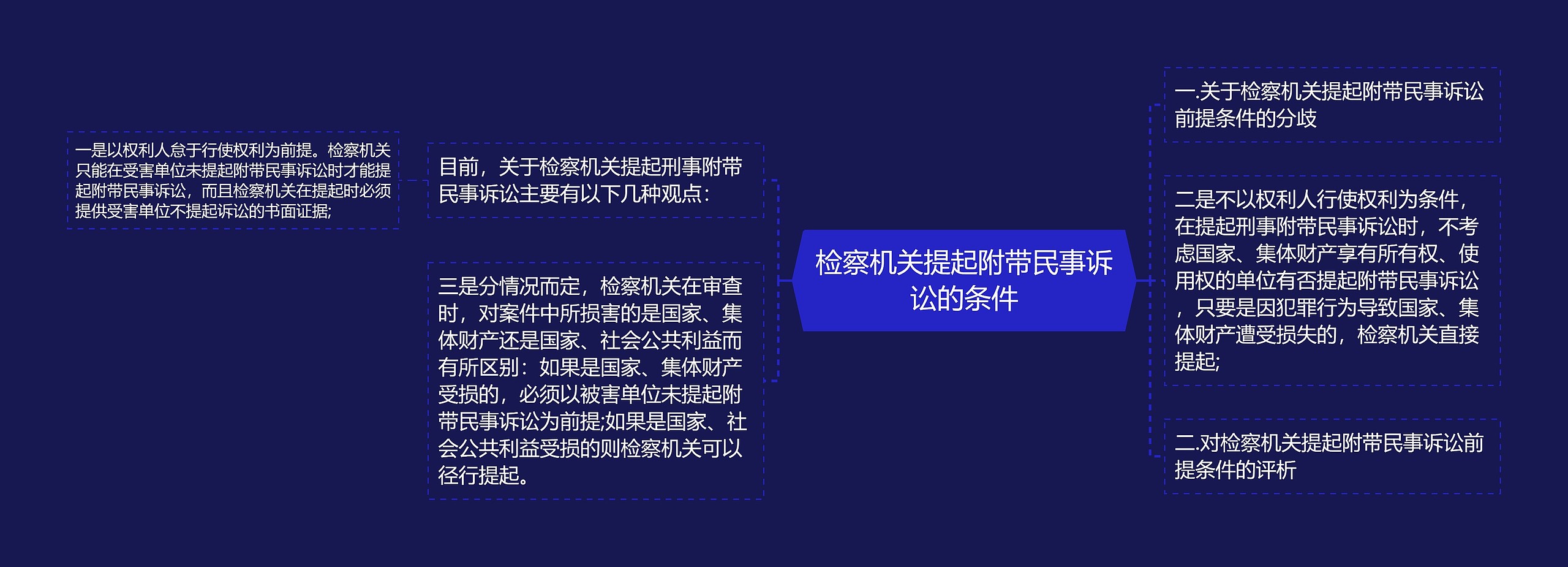 检察机关提起附带民事诉讼的条件思维导图