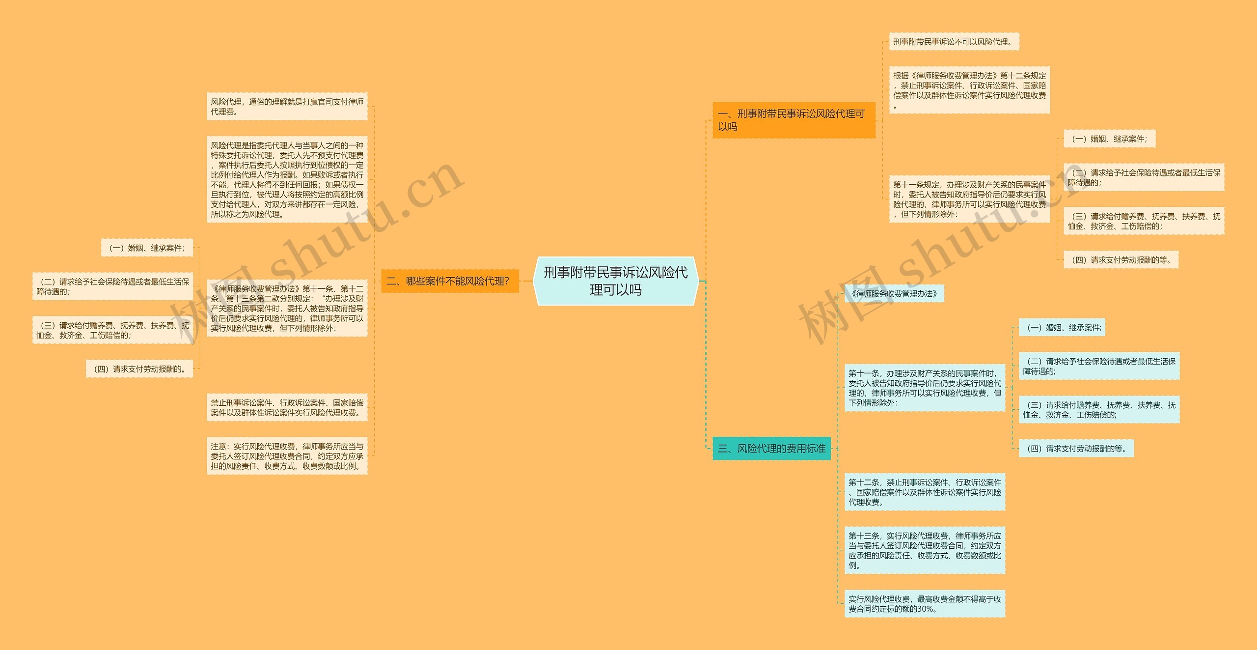 刑事附带民事诉讼风险代理可以吗思维导图